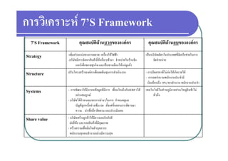 การวเคราะห 7 S
การวิเคราะห 7’S Framework
  7S
  7’S Framework            คุณสมบตดานบวกขององคกร
                           คณสมบัติดานบวกขององคกร                            คุณสมบตดานลบขององคกร
                                                                               คณสมบัติดานลบขององคกร

Strategy          -เพิ่มสวนแบงทางการตลาด เครื่องใชไฟฟา                    เปนบริษัทเดียวในประเทศที่มีเครือขายในการ
                  -บริษัทมีการจัดหาสินคายี่หออื่นๆเขามา จําหนายในรานซิง
                                                                                  จัดจําหนาย
                         เกอรเพื่อขยายธุรกิจ และเปนทางเลือกใหแกลูกคา

Structure         ปรับโครงสรางองคกรเพื่อลดตนทุนการดําเนินงาน               - การปดสาขาที่ไมกอใหเกิดรายได
                                                                              - การลดจํานวนพนักงานประจํามี
                                                                                เงินเดือนถึง 19% ของจํานวน พนักงานประจํา

Systems           - การพัฒนาใหมีระบบขอมูลที่มการ เชื่อมโยงถึงกัน(ERP )ได
                                                   ี                          เทคโนโลยีในสวนภูมิภาคสวนใหญยังเขาไม
                          อยางสมบูรณ                                             ทั่วถึง
                  - บริิษัทไ กาหนดมาตรการตางๆในการ กํําหนดดูแล
                           ได ํ                  ใ
                          บัญชีลูกหนี้อยางเขมงวด ตั้งแตขั้นตอนการพิจารณา
                          ความ นาเชื่อถือ ติดตาม และประเมินผล

Share value       - บรษทสรางลูกคาใหมความจงรกภกดี
                       ิ ั ส        ใ  ี        ั ั
                    ตอยี่หอ และขายสินคาที่มีคุณภาพ
                           
                  - สรางความเชื่อมั่นในตัวบุคลากร
                    พนักงานทุกคนทํางานอยางมีความสุข
 