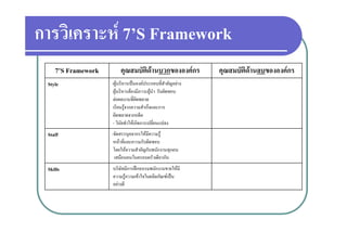การวเคราะห 7 S
การวิเคราะห 7’S Framework
    7’S Framework       คุณสมบััติดานบวกขององคกร          คุณสมบััติดานลบขององคกร
 Style              -ผูบริหารเปนองคประกอบที่สําคัญอยาง
                     ผูบริหารตองมีภาวะผูนา รับผิดชอบ
                                             ํ
                     ตอผลงานที่ผิดพลาด
                     เรียนรูจากความสําเร็จและการ
                     ผิดพลาดจากอดีต
                     - วินยทําใหเกิดการเปลี่ยนแปลง
                       วนยทาใหเกดการเปลยนแปลง
                           ั
 Staff              -จัดสรรบุคลากรใหมีความรู
                     หนาที่และความรับผิดชอบ
                     โดยใหความสาคญกบพนกงานทุกคน
                     โดยใหความสําคัญกับพนักงานทกคน
                     เสมือนคนในครอบครัวเดียวกัน
 Skills             บริษัทมีการฝกอบรมพนักงานขายใหมี
                    ความรู วามเขาใจในผลิตภัณฑเปน
                    ความรความเขาใจในผลตภณฑเปน
                    อยางดี
 