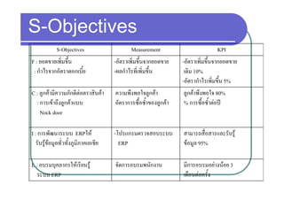 S Objectives
S-Objectives
           S-Objectives                        Measurement                               KPI
F : ยอดขายเพิ่มขึ้น                    -อัตราเพิ่มขึ้นจากยอดขาย      -อัตราเพิ่มขึ้นจากยอดขาย
 : กําไรจากอัตราดอกเบี้ย               -ผลกําไรที่เพิ่มขึ้น           เดิม 10%
                                                                     -อัตรากําไรเพิ่มขึน 5%
                                                                                         ้
C : ลูกคามีความภักดีตอตราสินคา      ความพึงพอใจลูกคา              ลูกคาพึงพอใจ 80%
  : การเขาถึึงลูกคาแบบ
                                      อััตราการซื้อซํ้ําของลูกคา
                                                   ื                 % การซืื้อซํ้ําตอป
    Nock door

I : การพัฒนาระบบ ERPให                -โปรแกรมตรวจสอบระบบ           สามารถสื่อสารและรับรู
   รับรูขอมูลทั่วทังภููมิภาคเอเชีย
         ู ู         ้                   ERP                         ขอมูล 95%
                                                                          ู

L : อบรมบุคลากรใหเรียนรูู
          ุ                            จัดการอบรมพนักงาน             มีการอบรมอยางนอย 3
   ระบบ ERP                                                          เดือนตอครั้ง
 
