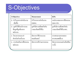 S Objectives
S-Objectives
 S-Objectives                Measurement               KPIs
 F : กําไรจากการดําเนินงาน   กําไรจากการดําเนินงาน     งบประมาณจากการฝกอบรม
      เพิิ่มขึึ้น            EBIDA                     ลดลง 30%
 C : ลูกคาไดรับบริการและ   ลูกคามีความพึงพอใจกับ    ลูกคามีความพึงพอใจกับ
     ขอมูลทถูกตองจาก
                 ี่          รายละเอยดทไดรับ
                                      ี ีไ             รายละเอยดทไดรับ 80%
                                                                ี ไี
     พนักงาน
 I : โครงการอบรม IT          อตราการใชงานระบบ
                             อัตราการใชงานระบบ        การสอบถามจากแผนก
     สําหรับหัวหนางาน       คอมพิวเตอร               สารสนเทศเปน 0
 L : การสงเสริมการฝกอบรม
      การสงเสรมการฝกอบรม     อตราการเขารวมการอบรม
                             อัตราการเขารวมการอบรม   อตราการอบรมอยางนอยปละ
                                                       อัตราการอบรมอยางนอยปละ
     พนักงาน                                           3 ครั้ง
 
