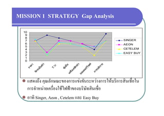 MISSION 1 STRATEGY Gap Analysis
                     p     y
  10
   9
   8
   7                                                 SINGER
   6                                                 AEON
   5
   4                                                 CETELEM
   3                                                 EASY BUY
   2
   1
   0




                                              ค
                                                
                                              า
                 า




                                             าร
       คา




                                 น


                                           กผ
                                              
              บผ




                       V.
                 




                                          ไซ
                                  ็
                             ู ย




                                         ริก
     รา




                     T.



                            ตเ


                                        ซ
                                           ั
               ็
            เย




                                       อร



                                       รบ
                                     ื ง
         ั ร




                                   ร่อ



                                    เต



                                   กา
        จก




                                 มอ
                                 เค



  แสดงถึง คุณลักษณะของการแขงขันระหวางการใหบริการสินเชื่อใน
   การจําหนายเครื่องใชไฟฟาของบริษัทสินเชื่อ
  อาทิ Singer Aeon , Cetelem และ Easy Buy
   อาท Singer,
 