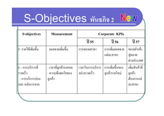 S-Objectives พนธกจ
    S Objectives พันธกิจ 2
   S-objectives        Measurement                    Corporate KPIs
                                                ป 55        ป 56               ป 57
F :รายไดเพิ่มขึ้น    ยอดขายเพิ่มขึ้น      การขยายสาขา     การเพิ่มยอดขาย ขยายตัวเขา
                                                           แตละสาขา       สูตลาด
                                                                           ตางประเทศ
C : การบริการที่     : เวลาที่ลกคารอคอย
                                 ู         เวลาในการบริการ การเพิ่มขึ้นของ เพิ่มสินคาที่
รวดเร็็ว             : ความพึงพอใจของ
                               ึ           อยางรวดเร็็ว   ลูกคารายใหม ลูกคา
 : การบริการกอน     ลูกคา                                                ตองการแต
และ หลังการขาย
     หลงการขาย                                                             ละสาขา
 