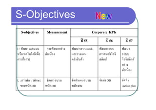 S Objectives
S-Objectives
   S-objectives       Measurement                     Corporate KPIs
                                            ป 55              ป 56        ป 57
I : พัฒนา software    การพัฒนาอยาง   พัฒนาระบบstock      พัฒนาระบบ      พัฒนา
หรอเทคโนโลยเพอ
หรือเทคโนโลยีเพื่อ   ตอเนอง
                     ตอเนื่อง        และวางแผน           การขนสงโลจ
                                                          การขนสงโลจิ   ระบบ
การสื่อสาร                            คลังสินคา          สติกส         โลจิสติกส
                                                                         อยาง
                                                                         ตอเนื่อง

L : การพัฒนาทักษะ จัดการอบรม
    การพฒนาทกษะ จดการอบรม             จดทาแผนอบรม
                                      จัดทําแผนอบรม       จดทา
                                                          จัดทํา OD      จดทา
                                                                         จัดทํา
   ของพนักงาน     พนักงาน             พนักงาน                            Action plan
 