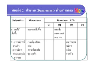 พนธกจ ฝายงาน
พันธกิจ 2 ฝายงาน (Department) ฝายการตลาด
                               ฝายการตลาด

 S-objectives        Measurement             Department KPIs
                                      Q1       Q2        Q3      Q4
F : รายได          ยอดขายเพิ่มขึ้น        การเพิ่ม
เพิ่มขึ้น                                  ยอดขายแต
                                           ละสาขา
C : การบริการที่
    การบรการท      : เวลาที่ลกคารอ
                     เวลาทลูกคารอ                   เวลาในการ
   รวดเร็ว           คอย                             บริการ
 : การบริการ
   การบรการ        : ความพึงพอใจ
                     ความพงพอใจ                      อยาง
                                                     อยาง
   กอนและหลัง       ของลูกคา                       รวดเร็ว
    การขาย
 