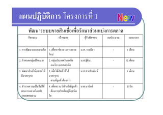 แผนปฏบตการ โครงการท
แผนปฏิบัติการ โครงการที่ 1
        พฒนาระบบขายสนเชอเพอรกษาสวนแบงการตลาด
        พัฒนาระบบขายสินเชือเพื่อรักษาสวนแบงการตลาด
                          ่
        กิจกรรม                   เปาหมาย                ผูรับผิดชอบ   งบประมาณ     ระยะเวลา


1. การพัฒนาแนวความคิด 1. เพื่อหาชองทางการตลาด        น.ส. วรรษิดา          -        1 เดือน
                      ใหม
2. กําหนดกลุมเปาหมาย   2. กลุมประเทศในเอเชีย       น.ส.ฐิติมา            -       12 เดือน
                           อเมริกา ออสเตรเลีย
3. พฒนาสนคามอสองให 3. เพอไดสนคาทได
3 พัฒนาสินคามือสองให 3 เพื่อไดสนคาที่ได
                                   ิ                  น.ส.สายสมพนธ
                                                      น ส สายสัมพันธ                1 เดือน
                                                                                       เดอน
  มีมาตรฐาน            มาตรฐาน
                        ตามที่ลกคาตองการ
                                 ู
4. สํารวจความเปนไปได   4. เพื่อทราบวาสินคาทีลูกคา นาย มานิตย          -        15วัน
  ทางการตลาดโดยทํา         ตองการสวนใหญคือชนิด
   แบบสอบถาม             ใด
 