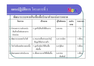 แผนปฏบตการ โครงการท
  แผนปฏิบัติการ โครงการที่ 1
    พฒนาร บบขายสนเชอเพอรกษาสวนแบงการตลาด
    พัฒนาระบบขายสินเชือเพื่อรักษาสวนแบงการตลาด
                      ่
          กิจกรรม                       เปาหมาย          ผูรับผิดชอบ         งบประ   ระยะเวลา
                                                                                มาณ
5. กําหนดการวางตําแหนง      5. ลูกคามีสนคาที่ตองการ
                                         ิ                นาย เจน          -           7 วัน
     สินคาหรือชองทางการ
     จําหนาย
6. พัฒนาระบบเทคโนโลยี       6. สามารถสื่อสารและรับรู     น.ส.วรรษิดา                  1 เดือน
                              ขอมูลไดอยางรวดร็ว
7. โปรโมชั่นลดอัตราดอกเบี้ย 7. ลูกคาสมัครใชสนเชื่อ
                                              ิ           น.ส ฐิติมา                   3 เดือน
                                 เพิ่มขึ้น
8. ติดตามผลการดําเนินงาน 8. เพื่อทราบรายไดที่เพิ่มขึ้น   น.ส สาย                      1 เดือน
                                                             สััมพัันธ
 