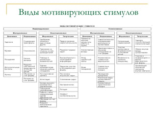 Виды мотивирующих стимулов
 