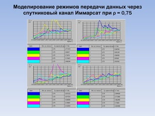 Моделирование режимов передачи данных через
   спутниковый канал Иммарсат при ρ = 0,75
 