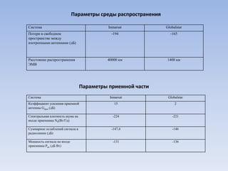 Параметры среды распространения

Система                                    Inmarsat           Globalstar
Потери в свободном                          -194                -165
пространстве между
изотропными антеннами (дБ)



Расстояние распространения                40000 км            1400 км
ЭМВ




                                 Параметры приемной части
Система                                    Inmarsat            Globalstar
Коэффициент усиления приемной                 15                   2
антенны Gпрм (дБ)

Спектральная плотность шума на               -224                -221
входе приемника N0(Вт/Гц)

Суммарное ослаблений сигнала в              -147,4               -146
радиолинии (дБ)

Мощность сигнала на входе                    -131                -136
приемника Рвх (дБ Вт)
 