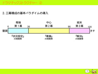 ドラマチックストラクチャー ②




                  15
 
