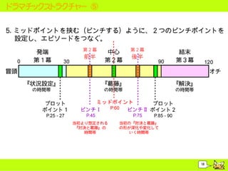 ドラマチックストラクチャー ⑤




                  18
 