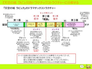 『天空の城 ラピュタ』をドラマチックストラクチャーに分解する
『天空の城 ラピュタ』のドラマチックストラクチャー
                                                                                        ラピュタの闇の部分は
                                                                                        海に落ち、光の部分は
飛行石を狙うムスカによって
                                                                                         空高く消えていく。
  虜とされたシータ、
                                                                                          ドーラ達と別れて
  同じく飛行石を狙う
                                                                                          パズー、シータを
  ドーラに襲われる。
                                                                                         生まれ故郷に送る。



                                          シータを                ゴリアテ＆      シータの飛行石を使い、
          シータとパズー            軍の虜になる                 ドーラと共に
                                         救出に行く                竜の巣との       恐怖の帝国の復活を
           の出会い                二人                  ムスカを追う二人
                                          パズー                  遭遇          もくろむムスカ



        パズー、空から落ちてきた                                                        パズーとシータ、滅びのおまじない
          飛行石を持つ少女             飛行石の秘密をムスカより               見張りの最中に
                                                                                を飛行石に唱え、
           シータに出会う             知らされたシータ、パズーの            滅びのおまじないを
                                                                               ムスカ共々ラピュタの
                              命を守る為に、これ以上自分と             思い出すシータ。             闇の部分を葬ることを、
                              ラピュタに関わるなと警告し、             飛行石を捨てれば
                                                                                  決心する。
                                  パズーを解放。              よかったというシータに、
                               自らはムスカの虜になる。             パズーはラピュタが
                                                        恐ろしい場所ならば、
                                   自宅に戻った                ムスカに渡しては
                                  パズー、ドーラに
                 飛行石を狙うドーラとムスカに               パズー、シータの いけないと決心する。    パズーとシータ
                                  諭されてシータの
                追い詰められたパズーとシータ、              救出には成功するが、             ラピュタに到着する。
                                   本意に気づく。
                 飛行石の引き起こす奇跡で                 発動してしまった              同時にムスカも到着。
                                   シータを救出
                    命を取り留める。                  飛行石はムスカの                ドーラは虜に。
                                    するために
                  ラピュタの実在を確信する                  手に落ちる。
                                   海賊に入れて
                 パズーと、なんでそんなもの                ラピュタに向かう
                                    くれと頼む。
                 が自分の家に伝えられていた                ムスカを追って、
                                   「向こう岸から     二人はドーラの
                   のか不安になるシータ。
                                    船が来る」       船に乗る。



                  テーマ：伝説の空の浮島ラピュタに行くことを夢見ていた少年パズーが、
                      空から落ちてきた飛行石を持つ少女シータと出会い、
                      彼らに好意を寄せる海賊ドーラの船に乗ってラピュタに向かい、
                      恐怖の帝国ラピュタの復活をもくろむムスカを退けるお話。

                                                                                         19
 