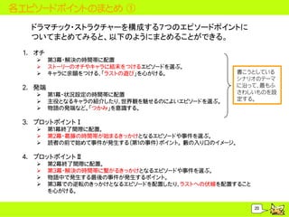 各エピソードポイントのまとめ ①
   ドラマチック・ストラクチャーを構成する７つのエピソードポイントに
   ついてまとめてみると、以下のようにまとめることができる。
 1. オチ
        第３幕・解決の時間帯に配置
        ストーリーのオチやキャラに結末をつけるエピソードを選ぶ。
        キャラに余韻をつける、「ラストの遊び」を心がける。                 書こうとしている
                                                   シナリオのテーマ
 2. 発端                                             に沿って、最もふ
        第１幕・状況設定の時間帯に配置                           さわしいものを設
        主役となるキャラの紹介したり、世界観を魅せるのによいエピソードを選ぶ。       定する。
        物語の発端など。「つかみ」を意識する。

 3. プロットポイントⅠ
        第１幕終了間際に配置。
        第２幕・葛藤の時間帯が始まるきっかけとなるエピソードや事件を選ぶ。
        読者の前で始めて事件が発生する（第１の事件）ポイント。 藪の入り口のイメージ。

 4. プロットポイントⅡ
        第２幕終了間際に配置。
        第３幕・解決の時間帯に繋がるきっかけとなるエピソードや事件を選ぶ。
        物語中で発生する最後の事件が発生するポイント。
        第３幕での逆転のきっかけとなるエピソードを配置したり、ラストへの伏線を配置すること
         を心がける。


                                                      20
 