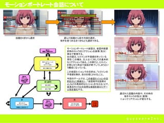 モーションポートレート会話について




  話題を６択から選択     選んだ話題から話す内容を選択。
              相手を見つめる目つきなども選択できる。


                 モーションポートレート会話は、会話内容選
                 択時のキャラのリアクションを表情（気分）
                 単位で管理する。
                 左の図は、ヒロインが不信感を持っている
                 男性（この場合、主人公）に対しての基本的
                 なリアクションである。この例だと、ヒロイン
                 を怒らせた時点で会話が終了してしまうとい
                 う構成になっている。
                 この会話ミッションでの目的は、「ヒロインの
                 不信感を除き、自分を信じさせる」こと。
                 今回のゲームでは、この会話ミッションの目
                 的をさらに明確化し、「会話相手を説得せ
                 よ」などの具体的なミッションを与えることで、
                 従来のキャラとの自然な会話を超えたゲー
                 ム性を強化する。
                                          選ばれた話題の内容や、その時の
                                            相手キャラの気分（表情）
                                          によってリアクションが変化する。
 