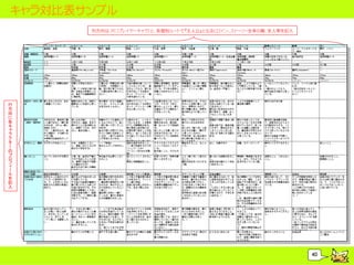 キャラ対比表サンプル
           列方向は、PC（プレイヤーキャラ）と、各個別ルートで『主人公』となるヒロイン、ストーリー全体の敵、友人等を記入




行
方
向
に
各
キ
ャ
ラ
ク
タ
ー
の
プ
ロ
フ
ィ
ー
ル
を
記
入




                                                                     40
 