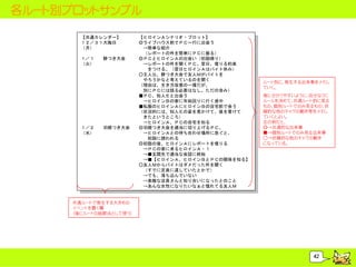 各ルート別プロットサンプル

        【共通カレンダー】        【ヒロインＡシナリオ・プロット】
         【共通カレンダー】        【ヒロインＡシナリオ・プロット】
        １２／３１大晦日         ◎ライブハウス前でＰＣ一行に出会う
         １２／３１大晦日         ◎ライブハウス前でＰＣ一行に出会う
        （月）               &rarr;簡単な紹介
         （月）               &rarr;簡単な紹介
                          （レポートの件を簡単にＰＣに振る）
                           （レポートの件を簡単にＰＣに振る）
        １／１    餅つき大会     ◎ＰＣとヒロインＡの出会い（初詣帰り）
         １／１    餅つき大会     ◎ＰＣとヒロインＡの出会い（初詣帰り）
        （火）               &rarr;レポートの件を聞くＰＣ。翌日、借りる約束
         （火）               &rarr;レポートの件を聞くＰＣ。翌日、借りる約束
                           をつける。（翌日ヒロインＡはバイト休み）
                            をつける。（翌日ヒロインＡはバイト休み）
                         ○主人公、餅つき大会で友人Ｍがバイトを
                          ○主人公、餅つき大会で友人Ｍがバイトを
                          やろうかなと考えているのを聞く
                           やろうかなと考えているのを聞く            ルート別に、発生する出来事をメモし
                         （理由は、生き方改善の一環だが、
                          （理由は、生き方改善の一環だが、            ていく。
                          別にＰＣには語る必要はなし。ただの含み）
                           別にＰＣには語る必要はなし。ただの含み）       後に分かりやすいように、自分なりに
                         ■ＰＣ、知人Ｅと出会う
                          ■ＰＣ、知人Ｅと出会う                 ルールを決めて、共通ルート的に見る
                          &rarr;ヒロインＢの家に年始回りに行く途中
                           &rarr;ヒロインＢの家に年始回りに行く途中         もの、個別ルートでのみ見るもの、伏
                         ■私服のヒロインＡにヒロインＢの自宅前で会う
                          ■私服のヒロインＡにヒロインＢの自宅前で会う      線的な他のキャラの動き等をメモし
                         （状況的には、知人Ｅの姿を見かけて、後を着けて
                          （状況的には、知人Ｅの姿を見かけて、後を着けて     ていくとよい。
                          きたというところ）
                           きたというところ）                  左の例だと、
                          &rarr;ヒロインＡ、ＰＣの自宅を知る
                           &rarr;ヒロインＡ、ＰＣの自宅を知る            ◎&rarr;共通的な出来事
        １／２    羽根つき大会    ◎羽根つき大会を適当に切り上げるＰＣ。
         １／２    羽根つき大会    ◎羽根つき大会を適当に切り上げるＰＣ。         ■&rarr;個別ルートでのみ見る出来事
        （水）               &rarr;ヒロインＡとの待ち合わせ場所に急ぐと、
         （水）               &rarr;ヒロインＡとの待ち合わせ場所に急ぐと、       ○&rarr;伏線的な他のキャラの動き
                           初詣に誘われる
                            初詣に誘われる                   になっている。
                         ◎初詣の後、ヒロインＡにレポートを借りる
                          ◎初詣の後、ヒロインＡにレポートを借りる
                          &rarr;ＰＣの家に来るヒロインＡ・１
                           &rarr;ＰＣの家に来るヒロインＡ・１
                          &rarr;■玄関先で適当な会話に終始
                           &rarr;■玄関先で適当な会話に終始
                          &rarr;■【ヒロインＡ、ヒロインＢとＰＣの関係を知る】
                           &rarr;■【ヒロインＡ、ヒロインＢとＰＣの関係を知る】
                         ○友人Ｍからバイトはダメだった件を聞く
                          ○友人Ｍからバイトはダメだった件を聞く
                          （すでに定員に達していたとかで）
                           （すでに定員に達していたとかで）
                          &rarr;でも、落ち込んでいない
                           &rarr;でも、落ち込んでいない
                          &rarr;素敵な店員さんと知り合いになったとのこと
                           &rarr;素敵な店員さんと知り合いになったとのこと
                          &rarr;あんな女性になりたいなぁと憧れてる友人Ｍ
                           &rarr;あんな女性になりたいなぁと憧れてる友人Ｍ


      共通ルートで発生する大きめの
      イベントを書く欄
      （後にルートの結節点として使う）




                                                                  42
 