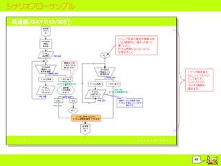 シナリオフローサンプル



              ジャンプ先等の構成が複雑な時
              には、積極的に「端子」を使って
              書くとよい。
              巨大な巻物にならないように
              注意すること




                                シナリオ構成表を
                                元に、シナリオフロー
                                として起こす。
                                ここでフラグの
                                ON/OFF情報を
                                確定する




                                   48
 