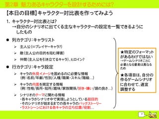 第2章 魅力あるキャラクターを設計するためには？
【本日の目標】キャラクター対比表を作ってみよう
1. キャラクター対比表とは？
   &rarr;自分のシナリオに出てくる主なキャラクターの設定を一覧できるように
    したもの
 列カテゴリ：キャラリスト
   主人公（＝プレイヤーキャラ？）
   敵（主人公の目的を阻む障害）                     ★特定のフォーマット
                                       があるわけではない
   仲間（主人公を引き立てるキャラ）、ヒロイン？             &rarr;ゲーム/シナリオごとに
                                       必要となる要素は異なる
 行カテゴリ：キャラ設定                          ため
   キャラの外見イメージを固めるのに必要な情報              ★各項目は、自分の
    （例：名前/年齢/性別/人種/職業・スキル/階級&hellip;）
                                       作るゲーム/シナリオ
   キャラの内面を規定する情報                      に合わせて、適宜
    （例：性格/長所・短所/趣味/家族関係/好き・嫌い/頭の良さ&hellip;）   調整する
   シナリオのテーマに関わる情報
    ・各キャラがシナリオ中で実現しようとしている超目的
    ・そのシナリオが始まるまでの各キャラのバックストーリー
    ・ラストシーンにおける各キャラの立ち位置/役割&hellip;
                                               7
 