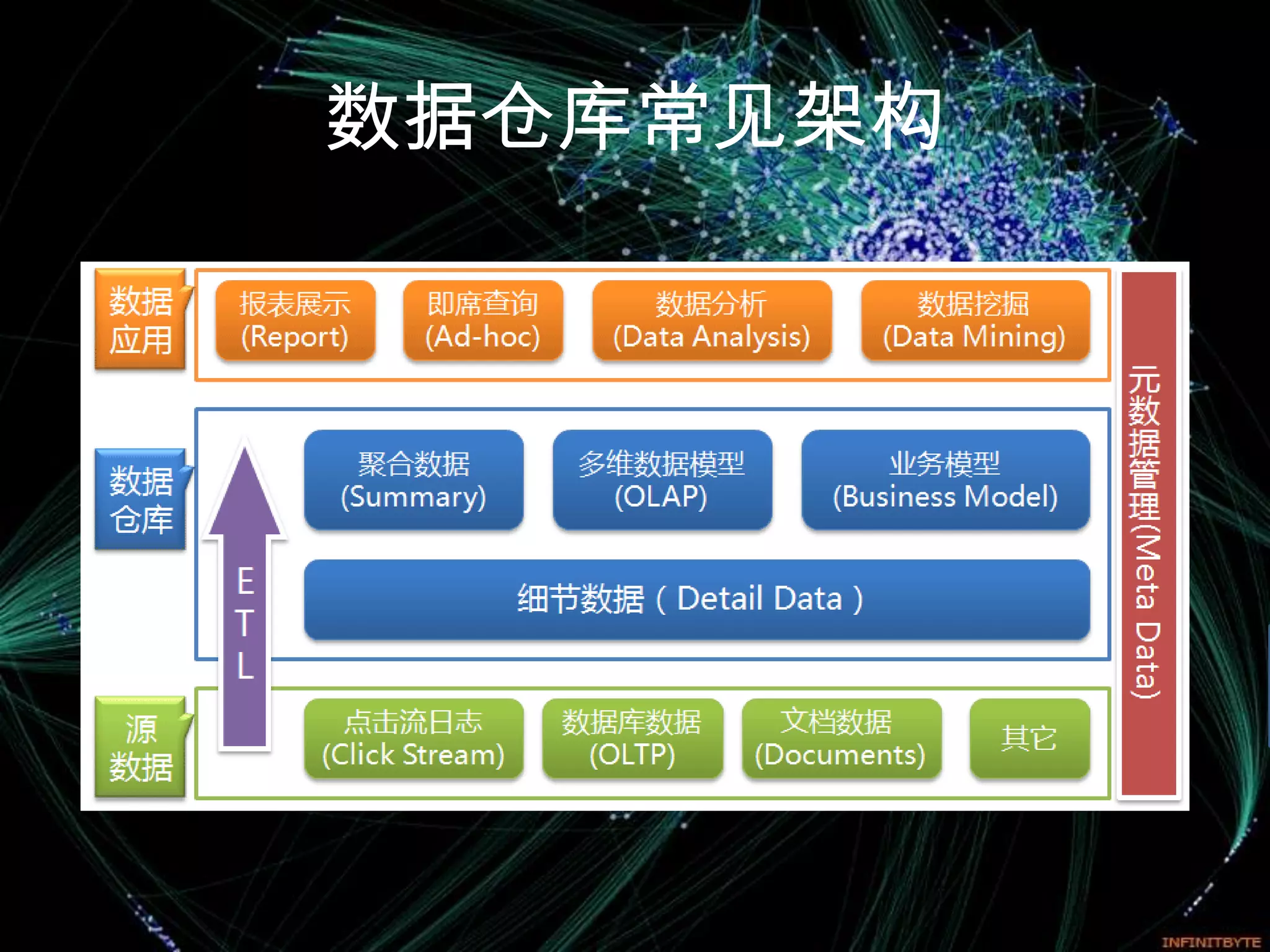 数据仓库常见架构
 