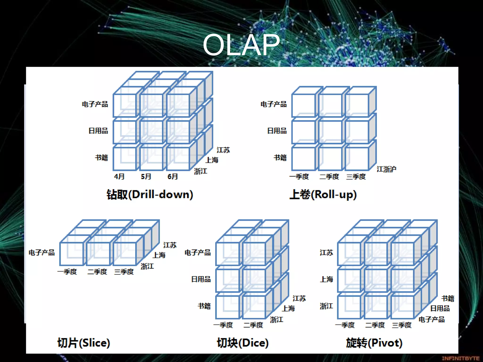 OLAP
• 多维数据模型：
    – 维度
        •   维度属性
        •   层级维度
        •   时间维度
        •   ……
    – 度量
        • 度量值
        • 度量值组

    – 星形、雪花型

•   OLAP的基本操作：
•   钻取（Drill-down、Roll-up、Drill-across、Drill-through）、
•   切片（Slice）
•   切块（Dice）以及旋转（Pivot）
 