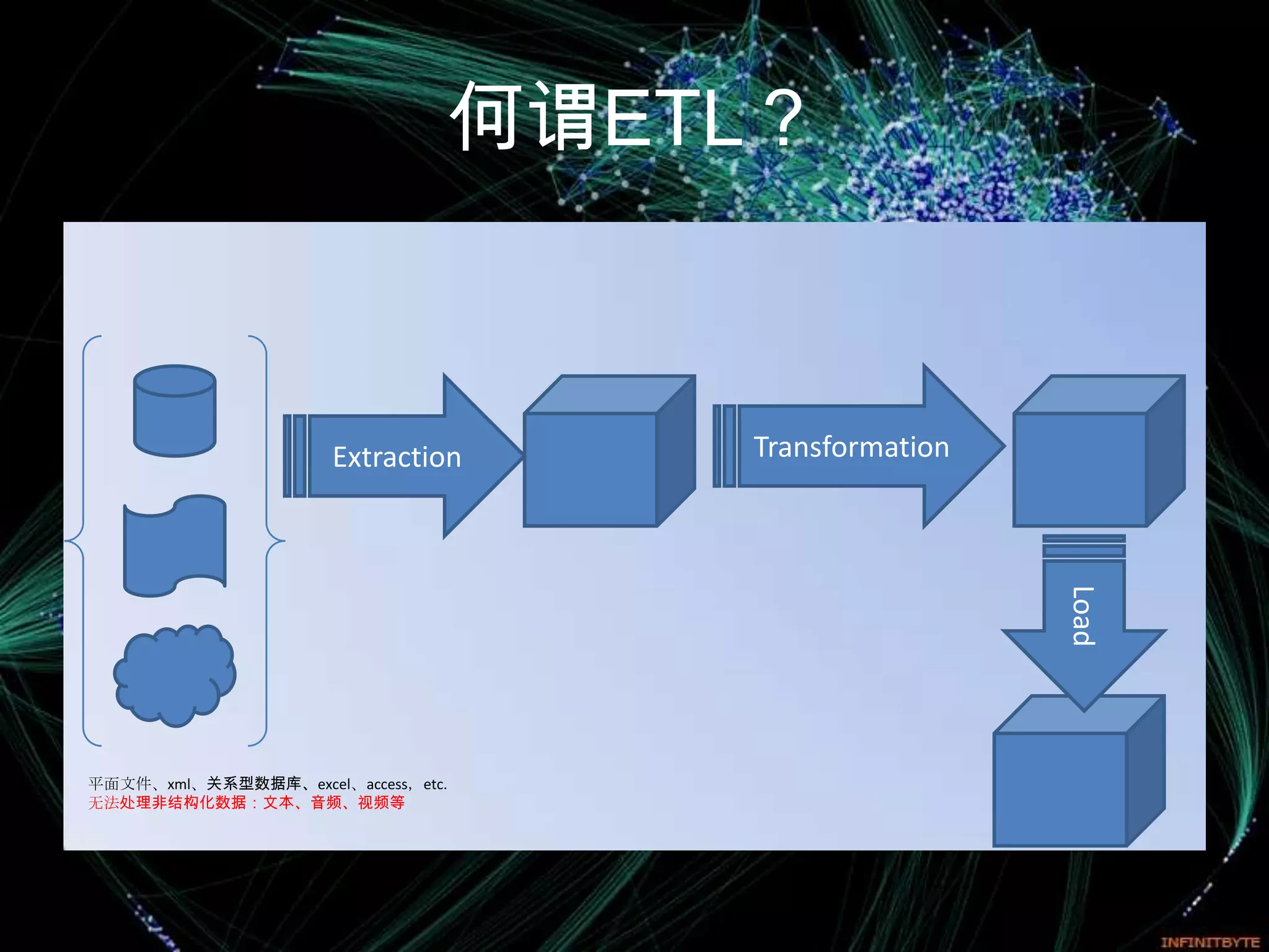何谓ETL？



                      Extraction    Transformation




                                                     Load
平面文件、xml、关系型数据库、excel、access，etc.
无法处理非结构化数据：文本、音频、视频等
 