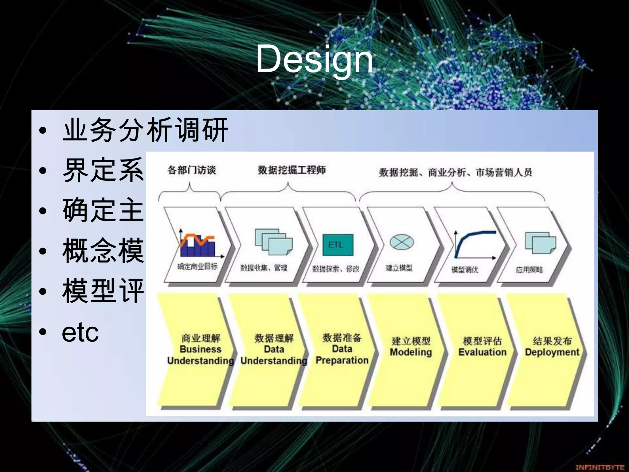 Design
•   业务分析调研
•   界定系统边界
•   确定主题域
•   概念模型设计
•   模型评估
•   etc
 