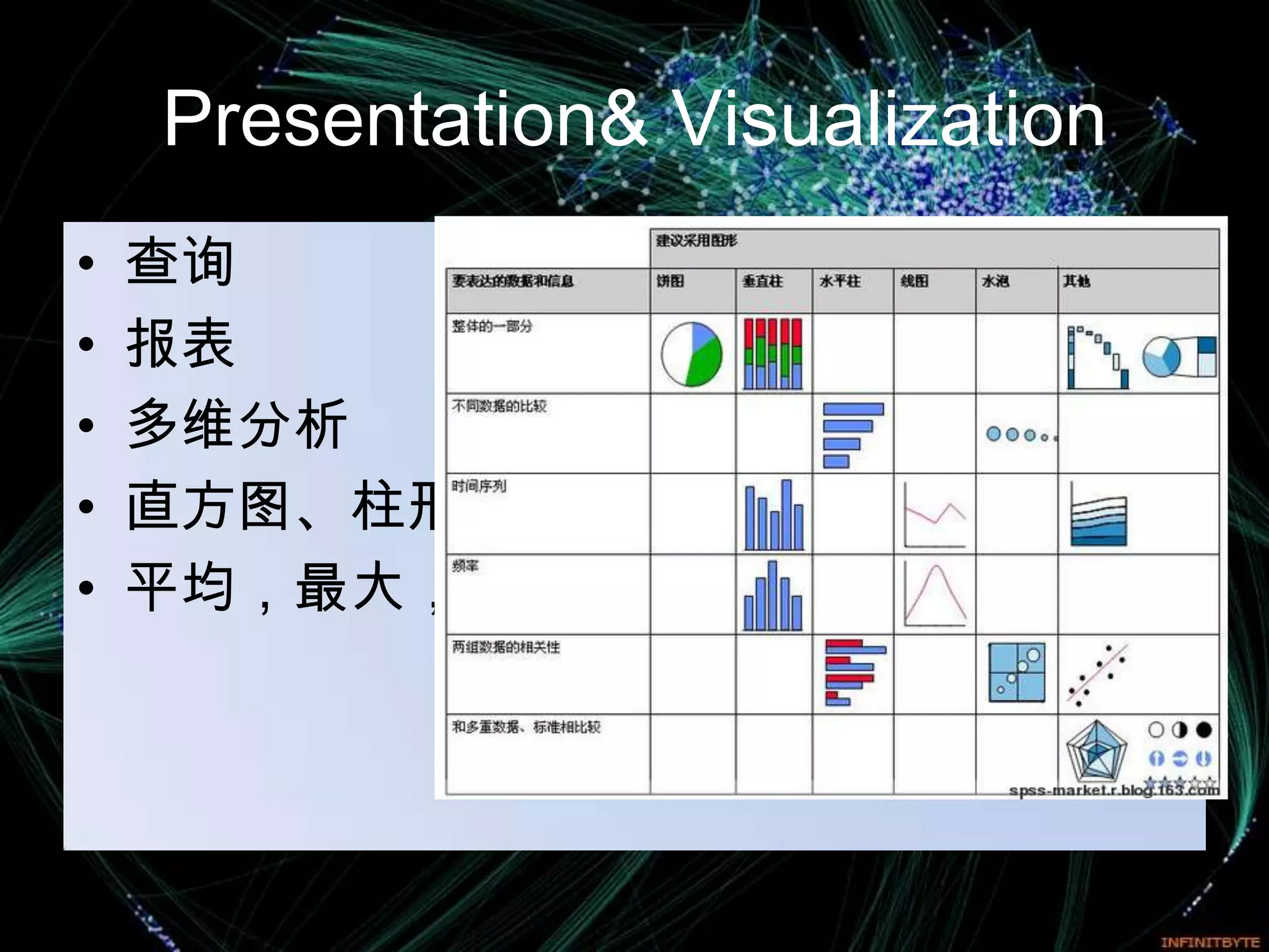 Presentation& Visualization
•   查询
•   报表
•   多维分析
•   直方图、柱形图等各种可视化手段
•   平均，最大，最小，方差等各种统计方法
 