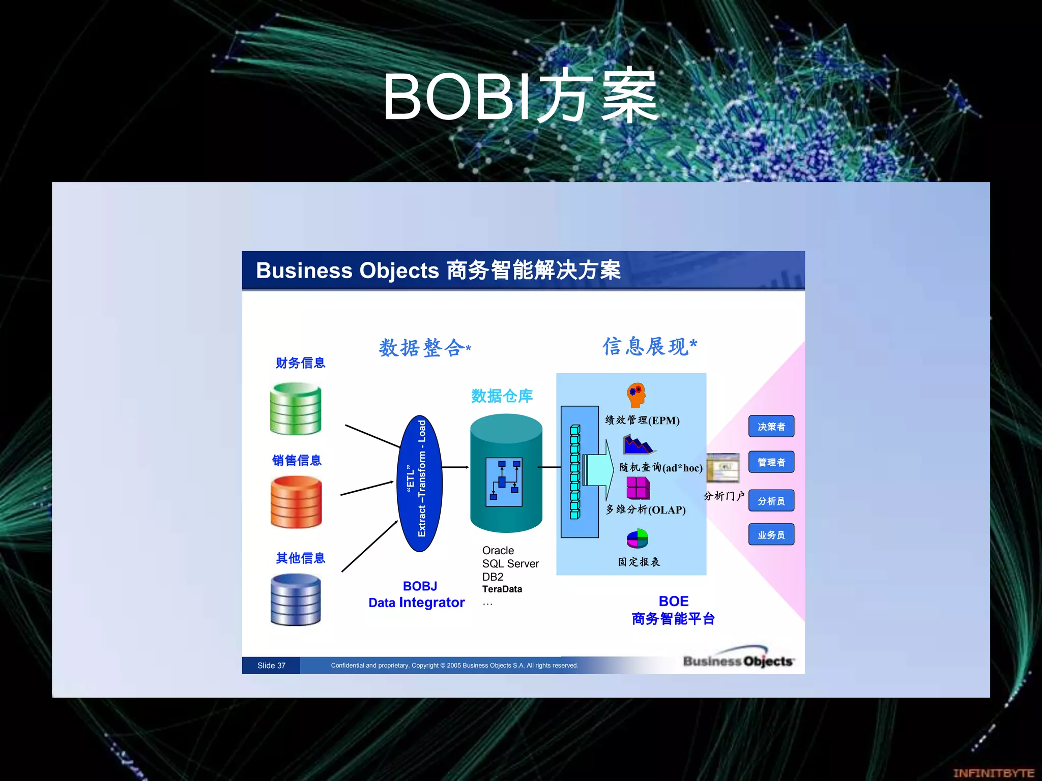BOBI方案

Business Objects 商务智能解决方案


                            数据整合*                                                                       信息展现*
     财务信息

                                                                  数据仓库
                                      Extract –Transform - Load                                         绩效管理(EPM)
                                                                                                                             决策者


    销售信息                                                                                                 随机查询(ad*hoc)        管理者
                                                “ETL”




                                                                                                                        分析门户 分析员
                                                                                                        多维分析(OLAP)

       …                                                                                                                     业务员
                                                                  Oracle
     其他信息                                                         SQL Server                             固定报表
                                                                  DB2
                               BOBJ                               TeraData
                         Data Integrator                          …                                          BOE
                                                                                                           商务智能平台


Slide 37    Confidential and proprietary. Copyright © 2005 Business Objects S.A. All rights reserved.
 