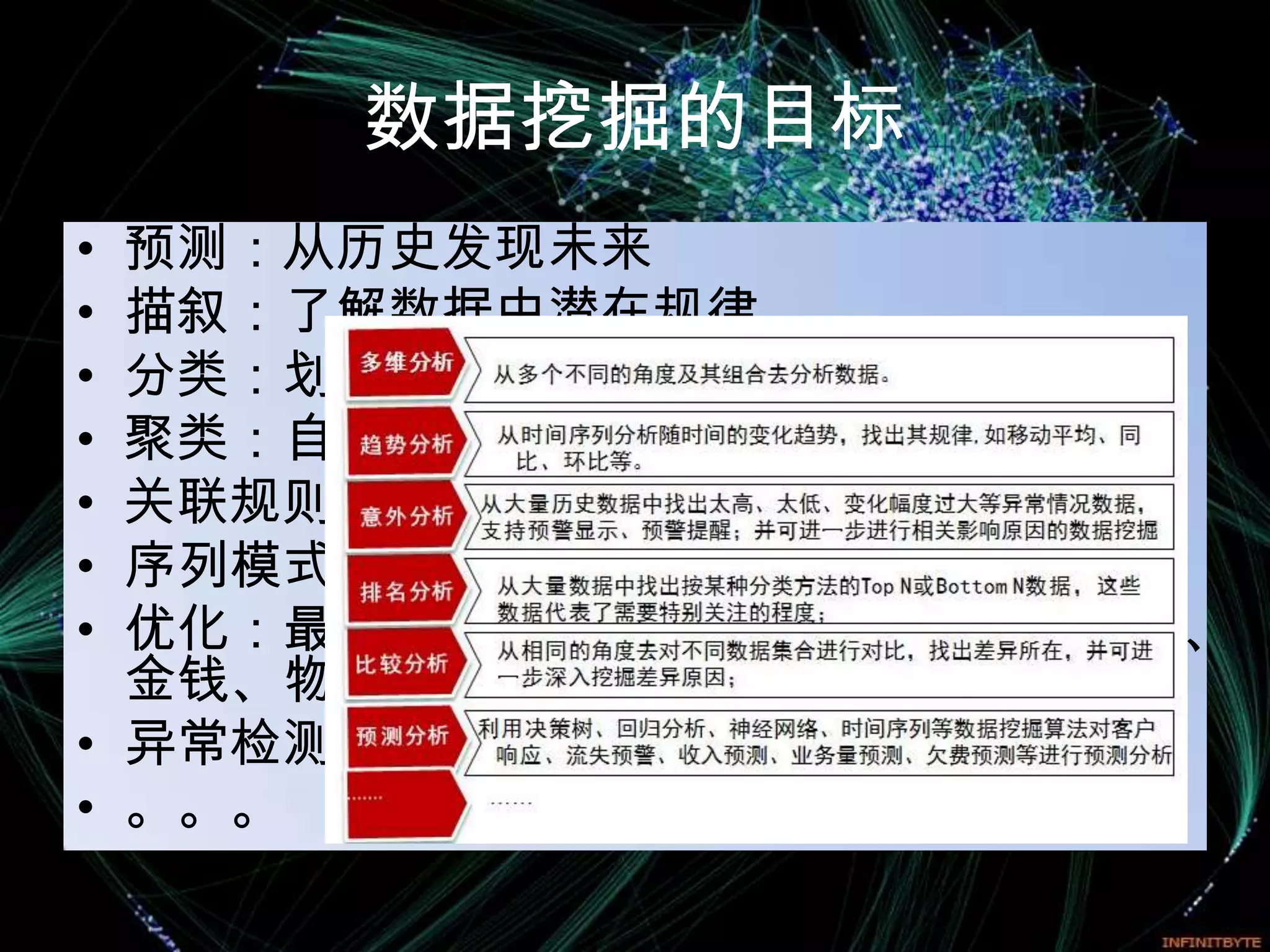 数据挖掘的目标
• 预测：从历史发现未来
• 描叙：了解数据中潜在规律
• 分类：划分数据
• 聚类：自动聚合同类数据
• 关联规则挖掘
• 序列模式挖掘
• 优化：最优化有限资源的使用，如空间、时间、
  金钱、物质
• 异常检测
• 。。。
 