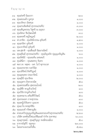 ªí ≠ ≠ “ ≠ “ ≥

 ÛÒ   §ÿ≥ àß»√’ π‘¬¡“¿“                                       Ú
 ÛÚ   §ÿ≥ºàÕß·ºâ« ∫Ÿ≈°ÿ≈                                    Ò,
 ÛÛ   §ÿ≥«√—∑¬“ Õ—  °ÿ≈                                     Ò,
 ÛÙ   §ÿ≥ “¬ —¡æ—π∏å  ÿ«√√≥ª√–∑’ª                           Û,
 Ûı   §ÿ≥‡æÁ≠æ√√≥ «‘ ∑∏‘ ≥ Õ¬ÿ∏¬“
                          ÿ                                 Û,
 Ûˆ   §ÿ≥√—μπ“ ™‘π«—≤π‚™μ‘                                    Û
 Û˜   §ÿ≥æ√»√’ À≈Ÿ‰æ∫Ÿ≈¬å                                   Ú,
 Û¯   ¥√. “∏‘μ - §ÿ≥√—™π’«√√≥ Õÿ∑—¬»√’                      Ò,Ù
 Û˘   §ÿ≥ “∏‘μ“ Õÿ∑—¬»√’                                    Ò,
 Ù   §ÿ≥«√“∑‘μ¬å Õÿ∑—¬»√’                                  Ò,
 ÙÒ   πæ. ÿ™“μ‘ - §ÿ≥™◊Ëπƒ¥’ π‘¡¡“ππ‘μ¬å                    Ò,
 ÙÚ   §ÿ≥ ÿ®‘πμå  ÿ«√√≥ª√–∑’ª - §ÿ≥ªí≠®¿—§ ªÿ≠≠‡®√‘≠ ‘π       ˆ
 ÙÛ   §ÿ≥√—™π’¬å - §ÿ≥®ÕÀåπ ‡≈ ‡μÕ√å                        Ò,
 ÙÙ   §ÿ≥ ‘π’¿“ - §ÿ≥ ¡™“¬ ®—π∑√                            Ò,
 Ùı   æ≈.√.μ. ®μÿæ√ - º». ‚∫«å æÿ°°–‡«                      Ò,
 Ùˆ   §ÿ≥π√√®“æ√ ®ß§«‘π‘μ                                   Ò,
 Ù˜   §ÿ≥«≈’√—μπå  ‘ß§‘«‘∫Ÿ≈¬å                              Ò,
 Ù¯   §ÿ≥Õÿ¥¡æ√ ª√–¿“√—μπå                                  Ò,
 Ù˘   §ÿ≥ ÿ√’¬å §ÿ≥“∏‘§¡                                    Ú,
 ı   §ÿ≥∫ÿ…°√  ‘ß§“≈«≥‘™                                     ı
 ıÒ   §ÿ≥æ√√≥æ‘‰≈  ÿæ√√≥‚√®πå                                 Ú
 ıÚ   §ÿ≥ ’øÑ“ ™“≠¥â«¬«‘∑¬å                                   Ò
 ıÛ   §ÿ≥«‘√—™ ™“≠¥â«¬«‘∑¬å                                   Ò
 ıÙ   §ÿ≥æ®¡“π ‡ √‘¡ ‘√‘«‘«—≤πå                               ı
 ıı   §ÿ≥°–¡–≈“ ¿“§ ÿ«√√≥                                     Ò
 ıˆ   §ÿ≥À≠‘ß«‘®—π∑√“ ∫ÿππ“§                                  ı
 ı˜   §ÿ≥¬“„® æ√æÿ∑∏‘™—¬                                      Ò
 ı¯   §ÿ≥≥√ß§å °√‘™™“≠™—¬                                   Ò,
 ı˘   §√Õ∫§√—«ªÿ≠≠‡®√‘≠ ‘π·≈–§√Õ∫§√—« ÿ«√√≥ª√–∑’ª           Ú,ˆ
 ˆ   ∫√‘…—∑ ¡Àæ—π∏å‰ø‡∫Õ√å´’‡¡πμå ®”°—¥ (¡À“™π)           ˆ,
 ˆÒ   §ÿ≥Õÿ°ƒ…≥å - §ÿ≥ ÿ°—≠≠“ æß…å∑Õß‡¡◊Õß                    ı
 ˆÚ   Õ“®“√¬å ÿ¿’√å ∑ÿ¡∑Õß                                 ÚÛ,
 ˆÛ   ‰¡àÕÕ°π“¡√«¡∑—Èß ‘Èπ                                  ı,˜ˆ
                                                          Ú,Ú
 