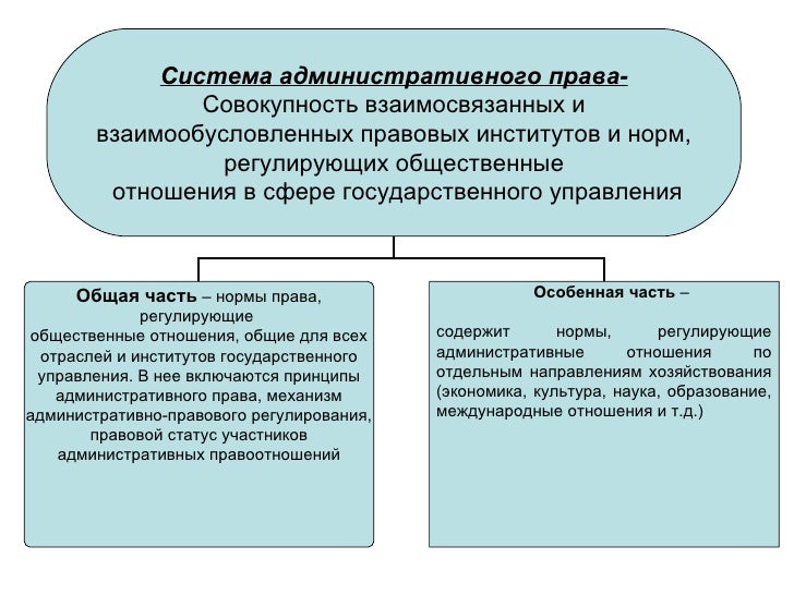 внутреннее административное право