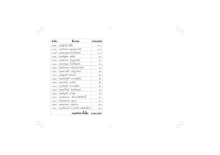 ≈”¥—∫                  ™◊ËÕ- °ÿ≈                  ®”π«π‡ß‘π
Ò˜Û     §ÿ≥´ÿà¬‰ â ·´à≈‘È¡                            Ò
Ò˜Ù     §ÿ≥√—°™π° πÿ √“ ÿ¿“π—π∑å                      Ò
Ò˜ı     §ÿ≥ √“¬ÿ∑∏ æπ“√—ß √√§å                        Ò
Ò˜ˆ     §ÿ≥≥—∞æ≈ ·´àæ—π                                ˘
Ò˜˜     §ÿ≥ªî¬–æ√ ∏—≠≠“π‘µ¬å                           ˜
Ò˜¯     §ÿ≥ª√–¡Ÿ≈ Õ‘π∑√å Ÿß‡π‘π                        ˜
Ò˜˘     §ÿ≥ªî¬–¡“» ‡®√‘≠«ß»“ππ∑å                       ˆ
Ò¯     §ÿ≥‡ “«≥’¬å ‡®√‘≠∑√—æ¬å                        ı
Ò¯Ò     §ÿ≥æŸ≈»√’ ™π–‡°‘¥                              ı
Ò¯Ú     §ÿ≥‡≈Õæß»å π«“√– ÿ®‘µ√                         ı
Ò¯Û     §ÿ≥∑Õß„∫ ‡°…»√’                                ı
Ò¯Ù     §ÿ≥Õ—≠™≈’ π«“√– ÿ®‘µ√                          ı
Ò¯ı     §ÿ≥Õ¿‘«‘™≠å ®—π∑√åª≈Õ¥                         Ù
Ò¯ˆ     §ÿ≥Õ—≠™≈’ ¡à«ß™ÿà¡                             Ù
Ò¯˜     §ÿ≥ ¡À¡“¬ ‡µÁ¡ª√– ‘∑∏‘»—°¥‘Ï                   Ù
Ò¯¯     §ÿ≥ª√–¡«≈  ¡≥–                                 Ù
Ò¯˘     §ÿ≥æ«ßº°“  ÿ¢ ∫“¬                              Ú
Ò˘     §ÿ≥‡æ‘Ë¡æß»å-¥.™.‡Õ° À—  ∏πæ‘æ—≤πå —®®“        Ú
                       √«¡»√—∑∏“∑—Èß ‘Èπ ÒÚ,¯Òı
 