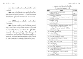 ¯   ¥ √.   π Õ ß « √ Õÿ ‰ √                                                                                         √ “ ¬ π “ ¡ ºŸâ ∫ √‘ ® “ §   ¯Ò
                                                                                    √“¬π“¡ºŸâ√à«¡»√—∑∏“æ‘¡æåÀπ—ß ◊Õ
           ∂“¡ : „™â‡Àµÿº≈°—∫ —µ«å‡¥√—®©“π‡æ’¬ßÕ¬à“ß‡¥’¬« ‰¡à‡°‘¥                       —®®∫“√¡’·≈–‡¡µµ“∫“√¡’
     °“√‡√’¬π√Ÿâ ‘                                                       ≈”¥—∫                         ™◊ËÕ- °ÿ≈                 ®”π«π‡ß‘π
           µÕ∫ : ‡°‘¥°“√‡√’¬π√Ÿâ‰¥â√–¥—∫Àπ÷Ëß ¥Ÿ§π∑’Ë‡¢“Ωñ°ª≈“‚≈¡“          Ò √.».ª√“√¡¿å√—µπå ‚™µ‘°‡ ∂’¬√ Õÿ∑‘»„Àâ
                                                                               ∑æ.ª√’¬π—π∑å √—µπ°π°                               Úı,
     ‡¢“µâÕß°“√„Àâª≈“‚≈¡“°√–‚¥¥≈Õ¥Àà«ß ‡¡◊ËÕª≈“‚≈¡“ª√–æƒµ‘                  Ú §ÿ≥æ—µ√“ ‘√‘ °—≈ªáπ—π∑°Ÿ≈¬å                         ÚÒ,
     ‰¥âµ“¡∑’Ë‡¢“ Õπ ºŸâΩñ°®–„Àâ√“ß«—≈(ª≈“µ—«‡≈Á°) ‡ªìπ ‘ËßµÕ∫·∑π           Û §√Õ∫§√—«π‘≈«—≤πå ,§√Õ∫§√—«¿Ÿ¬“ππ∑å ·≈–§≥–            ˜,Ò
                                                                            Ù §ÿ≥‡°»√“ ‡Õ“∑“√¬°ÿ≈                                  Ù,
                                                                            ı §ÿ≥ ¡„® §â“‡°≈◊Õ                                     Û,˘ı
           ∂“¡ : ‰¥â„™â«‘∏’°“√µ’¡“À≈“¬§√—Èß·≈â« √«¡∂÷ß°“√Ωñ°≈Ÿ°             ˆ §ÿ≥ªí∑¡“ πå »‘≈“«‘¿“æ√                               Û,
     ¥â«¬°“√µ’¥â«¬                                                          ˜ ºŸâ‰¡àª√– ß§åÕÕ°π“¡                                  Ú,˘ˆ
           µÕ∫ : π—Ëπ·À≈– ¬—ß„™âªí≠≠“∑“ß‚≈°∑’Ë‡ÀÁπ‰¡à∂Ÿ°µ√ß·°â              ¯ §ÿ≥ªí∑¡“«¥’ ‚æ∏ ÿ∏π ·≈–§√Õ∫§√—«, §ÿ≥®‘ππ¿“ ™π–¿—¬
                                                                               ·≈–§√Õ∫§√—«, §ÿ≥Õ—§√«ÿ≤‘ À≈àÕ«√√≥¿“°ÿ≈,
     ªí≠À“ °“√µ’‰¡à„™à°“√·°âªí≠À“∑’Ë∂Ÿ°µ√ßµ“¡∏√√¡ ‡æ√“–‡Àµÿ∑’Ë                 §ÿ≥‡æÁ≠· ß ‚ «—≤π“ß°Ÿ√, §ÿ≥™«πæ‘» °¡≈‚™µ‘√          Ú,ˆ
     ∑”·≈â«‰ª∑”„ÀâºŸâÕ◊Ëπ‡¥◊Õ¥√âÕπ ‡¡◊ËÕ„¥∑’Ë°√√¡„Àâº≈ ºŸâ„™â‰¡âµ’µâÕß      ˘ æ.≠.¥ÿ≈¬“ ‰™¬‡»√…∞                                   Ú,Ù
     √—∫Õ°ÿ»≈«‘∫“°‡ªìπ§«“¡‡¥◊Õ¥√âÕπ¥â«¬ ¥—ßπ—Èπ§π¡’∏√√¡–‡¢“„™â             Ò §ÿ≥æ—≤π“ ∞‘µ‘√—°…åæ“≥‘™¬å                            Ú,
                                                                           ÒÒ §ÿ≥ ÿ«¥’ ºàÕß‚ ¿“                                    Ú,
     ‡Àµÿº≈·°âªí≠À“ ·≈–µâÕß·°âªí≠À“∑’Ëµ—«‡Õß µ—«Õ¬à“ß‡™àπ µâÕß°“√         ÒÚ §ÿ≥æ√°¡≈ °”∏√°‘µµ‘°ÿ≈                                 Ú,
     ‰¡à„Àâ≈Ÿ°¥◊ÈÕ æàÕ·¡àµâÕß‡ªìπ§π¡’‡Àµÿ¡’º≈ µâÕß°“√„Àâ≈Ÿ°‡ªìπ§π¥’        ÒÛ §ÿ≥»‘«“æ√ ®—π∑√å¢Õπ·°àπ ·≈–§≥–                       Ú,
     æàÕ ·¡àµâÕßª√–æƒµ‘µπ‡ªìπ§π¥’„Àâ≈Ÿ°¥Ÿ‡ªìπµ—«Õ¬à“ß„Àâ‰¥â°àÕπ            ÒÙ §ÿ≥ ÿ¡π“ ∞‘µ–ªî¬»—°¥‘Ï,§ÿ≥æ—™™“¿“ ™—¬æ—π∏å           Ò,¯
                                                                           Òı ºŸâ‰¡àª√– ß§åÕÕ°π“¡                                  Ò,ˆ¯
                                                                           Òˆ æ≈.µ.∑.‚ ¿≥ ªíôπ°“≠®π‚µ                              Ò,ˆ
                                                                          Ò˜ §ÿ≥ ÿ√‘¬– ªØ‘¡“                                       Ò,ı
                                                                           Ò¯ §ÿ≥√™≠“ ¡’«ß»å                                       Ò,ı
                                                                           Ò˘ §ÿ≥¿“πÿ«‘™≠å ‡∑‘π √–‡°…                              Ò,Ûı
                                                                          Ú §ÿ≥ ÿæ√√≥’ ®’π–ª√‘«—µÕ“¿√≥å, §ÿ≥µ√’¡“» ‡À≈◊ÕßÕ√à“¡,
                                                                               §ÿ≥√—™π’«√√≥ ·≈–§√Õ∫§√—«                            Ò,Û
                                                                          ÚÒ §√Õ∫§√—«Õ√ÿ≥æ—≤π™—¬, §√Õ∫§√—«øŸ√—ß…’‚√®πå             Ò,Úˆ
                                                                          ÚÚ §ÿ≥æß…å‡®√‘≠ Õ‘πÕàÕπ                                  Ò,Ú
                                                                          ÚÛ §ÿ≥ ¡À¡“¬ «—ß°“ππ∑å                                   Ò,Ú
 