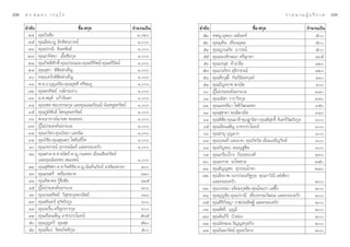 ¯Ú   ¥ √.   π Õ ß « √ Õÿ ‰ √                                                                                                  √ “ ¬ π “ ¡ ºŸâ ∫ √‘ ® “ §   ¯Û
     ≈”¥—∫                         ™◊ËÕ- °ÿ≈                      ®”π«π‡ß‘π   ≈”¥—∫                         ™◊ËÕ- °ÿ≈                       ®”π«π‡ß‘π
      ÚÙ     §ÿ≥«‘π™—¬                                              Ò,Ú      ıÚ     ∑æ≠.¬ÿæ¬ß ‡À¡‘π∑√å                                        ı
      Úı     §ÿ≥≈’≈π“Ø Õ‘∑∏‘æ√¿“§¬å                                 Ò,       ıÛ    §ÿ≥¬ÿæ‘π ‡∑’¬πÕÿ¥¡                                        ı
       Úˆ    §ÿ≥ª√“≥’ ®—π∑æ—π∏å                                     Ò,       ıÙ    §ÿ≥≠“≥¿—§ Õ“«√≥å                                          ı
      Ú˜     §ÿ≥Õ“∑‘µ¬“ ‡Õ◊ÈÕ™—¬°ÿ≈                                 Ò,       ıı    §ÿ≥Õ¡√≈—°…≥“ »√’¡ÿ°¥“                                     ÙÛı
      Ú¯     §ÿ≥°‘µµ‘»—°¥‘Ï-§ÿ≥ª√–πÕ¡-§ÿ≥µ√’∑‘æ¬å-§ÿ≥µ√’√—µπå       Ò,       ıˆ    §ÿ≥Õ√πÿ™ §â“‡°≈◊Õ                                         ÙÚ
      Ú˘     §ÿ≥®ÿ±“ æ‘™‘µ≈”‡§Á≠                                    Ò,      ı˜     §ÿ≥¿√¿—∑√  ÿ®‘√“∏√≥å                                      ÙÚ
       Û    §√Õ∫§√—«æ‘™‘µ≈”‡§Á≠                                    Ò,       ı¯    §ÿ≥æ’√«ÿ≤‘Ï °—≈ªáπ—π∑°ÿ≈¬å                                ÙÒ
       ÛÒ    æ.µ.Õ.∫ÿ≠‡ √‘¡-§ÿ≥¬ÿæ¥’ »√’™¡¿Ÿ                        Ò,       ı˘    §ÿ≥ªí≠®√“™ æ“≥‘™                                          Ù
      ÛÚ     §ÿ≥æ√∑‘æ¬å «ß…å°√–®à“ß                                 Ò,       ˆ    ºŸâ‰¡àª√– ß§åÕÕ°π“¡                                       Û¯
      ÛÛ     π.µ. ¡ÿÀå ·°â«®‘π¥“                                    Ò,       ˆÒ    §ÿ≥√¡‘¥“ «“√“«’√°ÿ≈                                       Û˜
       ÛÙ    §ÿ≥√™µ ™Õ∫∏√√¡°ÿ≈ ·≈–§ÿ≥‡¨¡√‘≥≥å π—π∑æŸ≈∑√—æ¬å         Ò,       ˆÚ    §ÿ≥·§∑≈’¬“ ‚™µ‘«—≤π–æ√                                    Ûı
       Ûı    §ÿ≥¿Ÿ¡‘æ—π∏å ‚™§Õÿ¥¡∑√—æ¬å                             Ò,       ˆÛ    §ÿ≥ ÿ™“¥“ æß…åæ“≥‘™                                       ÛÙ
       Ûˆ    æ√–Õ“®“√¬å¡“πæ ÀÕ¡¢®√                                  Ò,       ˆÙ    §ÿ≥æ‘™—¬-§ÿ≥¡“≈’-§ÿ≥∞“π‘µ“-§ÿ≥æ‘ ∑∏‘Ï ®—π∑√å«—≤√—ß°Ÿ≈
                                                                                                                        ÿ                       Û
      Û˜     ºŸâ‰¡àª√– ß§åÕÕ°π“¡                                    Ò,       ˆı    §ÿ≥‡¥◊Õπ‡æÁ≠ Õ“™“ª√“‚¡∑¬å                                 Û
      Û¯     §ÿ≥‡√«—µ√-§ÿ≥«—≈¬“ · ßπ‘≈                              Ò,       ˆˆ    §ÿ≥™“πÿ ∫ÿ≠¡“°                                            Û
      Û˘     §ÿ≥«‘™—¬-§ÿ≥ ÿ‡πµ√ ‚æ∏‘π∑’‰∑                           Ò,       ˆ˜    §ÿ≥°ÿ≈π∑’ · ßπ“§, §ÿ≥«‘∑«—  ‡Õ’Ë¬¡‡®√‘≠«‘∑¬å              Û
       Ù    §ÿ≥¿§°√≥å √ÿ®“∏ππ—π∑å ·≈–§√Õ∫§√—«                      Ò,       ˆ¯    §ÿ≥°—≠®π“ ‡∑Õ≠™Ÿ™’æ                                       Û
       ÙÒ    §ÿ≥ °≈-¥.™.∏π—µ∂å-¥.≠.°¡≈æ√ ‡Õ’Ë¬¡ ‘π∑√—æ¬å                        ˆ˘    §ÿ≥‡°√’¬ß‰°√ ªî¬–∏π«ß»å                                   Úˆ
             ·≈–§ÿ≥π—π∑æ√  ¡‡®µπå                                   Ò,      ˜     §ÿ≥¡√°µ ®ß‰æ»“≈                                           Úı
      ÙÚ     §ÿ≥ ÿæ‘™™“-¥.™.°‘µµ‘∏—™-¥.≠.π—π∑åπ¿—§¬å Õ√æ‘¡≈∏“¥“       ˘      ˜Ò     §ÿ≥∏—≠≠æ√  ÿ«√√≥‚°µ“                                      ÚÙ
      ÙÛ     §ÿ≥¡πµ√’ ‡À≈◊Õß Õ“¥                                      ¯˘      ˜Ú     §ÿ≥∏’√¿“æ π√“ª√–‡ √‘∞°ÿ≈, §ÿ≥¿“«‘≥’ ·´à‡µ’¬«
      ÙÙ     §ÿ≥∑‘æ“æ√ °Ÿâ™‘ß™—¬                                      ¯Òı             ·≈–§√Õ∫§√—«                                               Ú
      Ùı     ºŸâ‰¡àª√– ß§åÕÕ°π“¡                                      ¯      ˜Û     §ÿ≥«√√≥“ Õ∏‘§¡°ÿ≈™—¬-§ÿ≥‚µ‡ª° ·´àŒ÷Èß                     Ú
      Ùˆ     §ÿ≥°¡≈∑‘æ¬å «‘ ÿ∑∏°ÿ≈æ“≥‘™¬å                             ˆÒ      ˜Ù     §ÿ≥∫ÿ≠™—¬-§ÿ≥ª√“≥’ ‡∑’Ë¬ß∏√√¡«—≤π– ·≈–§√Õ∫§√—«            Ú
      Ù˜     §ÿ≥™√‘π∑√å  ÿ«—™√—ß°Ÿ√                                   ˆ      ˜ı     §ÿ≥»‘√‘°—≈≠“ √“™ª√–¥‘…∞å ·≈–§√Õ∫§√—«                      Ú
      Ù¯     §ÿ≥√–√◊Ëπ »√’ ÿ¿√°√°ÿ≈                                   ˆ      ˜ˆ     §ÿ≥æ—™√’ ∫ÿ≠¡’                                            Ú
      Ù˘     §ÿ≥‡¥◊Õπ‡æÁ≠ Õ“™“ª√“‚¡∑¬å                               ı˜ı       ˜˜     §ÿ≥§—¡¿’√å ∫—«ºàÕß                                        Ú
      ı     §ÿ≥∫ÿ≠∑«’ §ÿ¡ ÿ¢                                        ıÚ       ˜¯     §ÿ≥π—∑∏¡π ∏—≠≠ °ÿ≈°‘®                                     Ú
      ıÒ     §ÿ≥‡µ’Î¬ß √—µπ°‘µµ‘°ÿ≈                                   ı      ˜˘     §ÿ≥®‘π¥“√—µπå §Ÿ≥∑«’≈“¿                                   Ú
 
