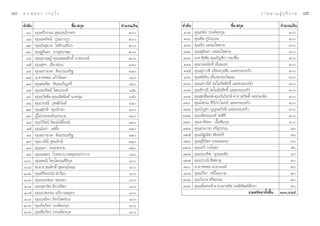 ¯Ù   ¥ √.   π Õ ß « √ Õÿ ‰ √                                                                                       √ “ ¬ π “ ¡ ºŸâ ∫ √‘ ® “ §   ¯ı
     ≈”¥—∫                             ™◊ËÕ- °ÿ≈   ®”π«π‡ß‘π   ≈”¥—∫                           ™◊ËÕ- °ÿ≈                        ®”π«π‡ß‘π
       ¯    §ÿ≥»√’«√√≥  ÿ™· π‰°√»√                    Ú     Ò˘     §ÿ≥∏π—∑ «√ß§åæ√°ÿ≈                                           Ò
       ¯Ò    §ÿ≥πæ√—µπå ªÿ≥¬“ß°Ÿ√                      Ú     ÒÒ     §ÿ≥™‘µ ¿Ÿà∫—ß∫Õπ                                             Ò
       ¯Ú    §ÿ≥Õ—ß ÿ¡“≈ ‚™µ‘°‡ ∂’¬√                   Ú     ÒÒÒ     §ÿ≥∑âÕ ·À≈¡‰æ»“≈                                             Ò
       ¯Û    §ÿ≥∞√‘π¥“ ®“√ÿ ÿ√‡°…¡                     Ú     ÒÒÚ     §ÿ≥ ÿπ—π∑“ ·À≈¡‰æ»“≈                                         Ò
       ¯Ù    §ÿ≥Õÿ°ƒ…Øå-§ÿ≥‡¢…¡»—°¥‘Ï Õ“¬µ«ß…å         Ú     ÒÒÛ     π.µ.™—™™—¬-§ÿ≥√—≠™‘°“ ∑Õß™◊Ëπ                                Ò
       ¯ı    §ÿ≥ ÿ∑√ ‡ ’¬ßÕàÕπ                         Ò¯     ÒÒÙ     §ÿ≥°¡≈π—∑™å ‡Õ’Ë¬¡‡Õ°                                        Ò
       ¯ˆ    §ÿ≥º°“¡“» µ—πª√–‡ √‘∞                     Ò¯     ÒÒı     §ÿ≥ ÿ¿“«¥’ Õ∏‘§¡°ÿ≈™—¬ ·≈–§√Õ∫§√—«                           Ò
       ¯˜    π.µ.∑»æ≈ ·°â«®‘π¥“                        Òˆ      ÒÒˆ    §ÿ≥æ—™√‘π ‡∑’Ë¬ß∏√√¡«—≤π–                                    Ò
       ¯¯    §ÿ≥ ¡æ‘» æ—π∏‡®√‘≠»√’                     Òˆ     ÒÒ˜     §ÿ≥‡ “«π’¬å ≈–‰¡≈‘¢ ‘∑∏‘Ï ·≈–§√Õ∫§√—«                        Ò
       ¯˘    §ÿ≥æ√∑‘æ¬å ‰™¬≥√ß§å                       Òı     ÒÒ¯     §ÿ≥∏‘√“≥’  –‰¡≈‘¢ ‘∑∏‘Ï ·≈–§√Õ∫§√—«                          Ò
       ˘    §ÿ≥∏«—™™—¬-§ÿ≥≥—™π—π∑å π“§æÿà¡            Òı     ÒÒ˘     §ÿ≥ ÿ∑∏‘Ïæß…å-§ÿ≥«—π«‘ “¢å-¥.™.« «—µµ‘Ï æƒ°…“≈—¬             Ò
       ˘Ò    §ÿ≥«√√≥’ «ÿ±≤‘π—π∑å                       ÒÙ     ÒÚ     §ÿ≥‚ ¿≥ »‘√‘ª√“‚¡∑¬å ·≈–§√Õ∫§√—«                             Ò
       ˘Ú    §ÿ≥ ÿ™“µ‘ §ÿ≥√—°…“                        ÒÛ     ÒÚÒ     §ÿ≥∫—≠™“ ∫ÿ≠≥–√—ß…’ ·≈–§√Õ∫§√—«                              Ò
       ˘Û    ºŸâ‰¡àª√– ß§åÕÕ°π“¡                       ÒÛ     ÒÚÚ     §ÿ≥‡æÁ™√≥√ß§å  àß»‘√‘                                        Ò
       ˘Ù    §ÿ≥«‘√—µπå √—µπ√—ß…’‚√®πå                 ÒÛ     ÒÚÛ     §ÿ≥Õ“∑‘µ¬“ ‡Õ◊ÈÕ™—¬°ÿ≈                                       Ò
       ˘ı    §ÿ≥Õ—©√“ ·´àµ—Èß                          ÒÚ     ÒÚÙ     §ÿ≥ “¡“√∂ »√’ ÿ«√√≥                                           ¯
       ˘ˆ    §ÿ≥º°“¡“» µ—πª√–‡ √‘∞                     ÒÚ     ÒÚı     §ÿ≥≥—∞≥‘™“  —∑∏»√’                                            ˜
       ˘˜    §ÿ≥«“∑‘π’  ÿ∏π√—°…å                       ÒÚ     ÒÚˆ     §ÿ≥ ÿ√’¬åæ√ ®ßÀÕ¡¢®√                                          ˜
       ˘¯    §ÿ≥π¿“ »√ ß§√“¡                           ÒÚ     ÒÚ˜     §ÿ≥‡∑«’ °Õ‚∏ ß                                                ı
       ˘˘    §ÿ≥πææ√ ‚√ßæ¬“∫“≈ ¡ÿ∑√ª√“°“√              ÒÒ     ÒÚ¯     §ÿ≥ªÕß∑‘æ ®ÿª–¡–µ‘ß                                           Ù
     Ò     §ÿ≥æ®π’ ‰µ√‚ ¿≥»‘√‘°ÿ≈                    Ò     ÒÚ˘     §ÿ≥ª√“≥’  ’Àæ“Àÿ                                              Û
     ÒÒ     æ.µ.∑. ¡»—°¥‘Ï  ÿπ∑√¡—®©–                 Ò     ÒÛ     π.µ.∑»æ≈ ©“¬“ππ∑å                                             Ú
     ÒÚ     §ÿ≥»‘√‘æ√√≥’ π—°√âÕß                      Ò     ÒÛÒ     §ÿ≥ª√’¥“ »√’‚©¡ß“¡                                            Ú
     ÒÛ     §ÿ≥°¡≈™π°  ¡∑Õß                           Ò     ÒÛÚ     §ÿ≥«‘≈“  »√’æ√À¡                                              Ú
     ÒÙ     §ÿ≥®ÿ±“√—µ  —ß«√®‘µ√                      Ò     ÒÛÛ     §ÿ≥‡æ‘Ë¡æß»å-¥.™.‡Õ° À—  ∏πæ‘æ—≤πå —®®“                       Ú
     Òı     §ÿ≥π«æ√√≥ Õ¿‘∫“≈ ¡ÿ∑√                     Ò                                                 √«¡»√—∑∏“∑—Èß ‘Èπ    ÒÛÛ,¯Ùı
      Òˆ    §ÿ≥°ÿ≈∏‘¥“ ¿—∑√‚™§™à«¬                    Ò
     Ò˜     §ÿ≥®‘√¿—∑√ «√ß§åæ√°ÿ≈                     Ò
     Ò¯     §ÿ≥™—¬¿—∑√ «ß√ß§åæ√°ÿ≈                    Ò
 