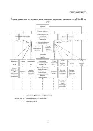 ПРИЛОЖЕНИЕ 3


Структурная схема системы централизованного управления производством ТО и ТР на
                                                          АТП

                                               Директор


                                           Главный инженер

                                           Начальник отдела
       Начальники комплексных                 управления
                                                                                  Начальники отделов
        участков (комплексов)               производством
                                             (заместитель)

                                         ОУП (отдел управления
                                           производством)
                                                         Группа
                                        Группа
                                                        обработки
                                     оперативного
                                                         анализа
                                      управления
                                                       информации

                                              Начальник
                                             комплексного
                                                участка

                                                                               Отдел                        Отдел
Комплексы      участки    (комплексы)        Комплексный           Отдел
                                                                              главного     Технический   технического
                                           участок подготовки    снабжения
                                                                              механика        отдел        контроля
   ТОД           ТР             РУ            производства          (ОС)
                                                                               (ОГМ)                        (ОТК)

                                           Бригады (рабочие)
 Бригады :
                                            промежуточного
 ЕТО, ТО-1,                  Бригады                                          Бригады        Бригады
                                           склада, участков,
   ТО-2,       Бригады      (рабочие)                            Основной    по ремонту     (рабочие)
                                             комплектации,
исполнители      ТР        ремонтных                               склад     оборудова-    ремонтных
                                          инструментального,
 диагности-                  участков                                            ния         участков
                                               моечного,
ческих работ
                                             транспортного

                                                                             Бригады по
                                                                             изготовле-
                                                                                 нию
                                                                             нестандарт-
                                                                             ного обору-
                                                                               дования




                         административное подчинение;
                         оперативное подчинение;
                         деловая связь.




                                                            42
 