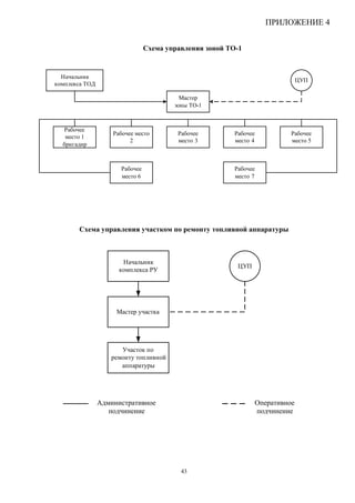 ПРИЛОЖЕНИЕ 4


                                Схема управления зоной ТО-1


  Начальник
                                                                              ЦУП
комплекса ТОД

                                          Мастер
                                        зоны ТО-1



  Рабочее
                    Рабочее место        Рабочее         Рабочее          Рабочее
   место 1
                          2              место 3         место 4          место 5
  бригадир



                      Рабочее                            Рабочее
                      место 6                            место 7




       Схема управления участком по ремонту топливной аппаратуры



                       Начальник
                                                          ЦУП
                      комплекса РУ




                     Мастер участка




                      Участок по
                   ремонту топливной
                      аппаратуры




                Административное                                Оперативное
                   подчинение                                   подчинение




                                          43
 