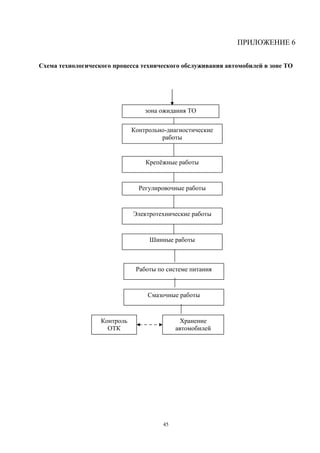 ПРИЛОЖЕНИЕ 6


Схема технологического процесса технического обслуживания автомобилей в зоне ТО




                                  зона ожидания ТО


                              Контрольно-диагностические
                                       работы


                                  Крепёжные работы



                                Регулировочные работы



                              Электротехнические работы



                                   Шинные работы



                               Работы по системе питания


                                   Смазочные работы



                   Контроль                   Хранение
                     ОТК                     автомобилей




                                        45
 