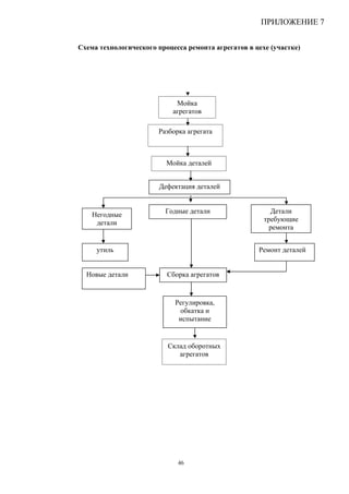 ПРИЛОЖЕНИЕ 7


Схема технологического процесса ремонта агрегатов в цехе (участке)




                             Мойка
                            агрегатов

                       Разборка агрегата



                          Мойка деталей


                        Дефектация деталей


                         Годные детали                   Детали
    Негодные
                                                       требующие
     детали
                                                         ремонта


     утиль                                           Ремонт деталей


  Новые детали            Сборка агрегатов



                            Регулировка,
                             обкатка и
                             испытание


                          Склад оборотных
                             агрегатов




                             46
 