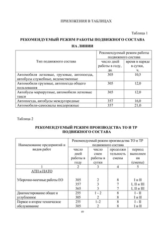 ПРИЛОЖЕНИЯ В ТАБЛИЦАХ


                                                                Таблица 1
 РЕКОМЕНДУЕМЫЙ РЕЖИМ РАБОТЫ ПОДВИЖНОГО СОСТАВА
                               НА ЛИНИИ
                                               Рекомендуемый режим работы
                                                    подвижного состава
            Тип подвижного состава              число дней   время в наряде
                                              работы в году,     в сутки,
                                                    дн.              ч.
Автомобиля легковые, грузовые, автопоезда,         305              10,5
автобусы служебные, ведомственные
Автомобили грузовые, автопоезда общего             305            12,0
пользования
Автобусы маршрутные, автомобили легковые           365            12,0
такси
Автопоезда, автобусы междугородные                 357            16,0
Автомобили-самосвалы внедорожные                   357            21,0


Таблица 2

            РЕКОМЕНДУЕМЫЙ РЕЖИМ ПРОИЗВОДСТВА ТО И ТР
                      ПОДВИЖНОГО СОСТАВА

                               Рекомендуемый режим производства ТО и ТР
Наименование предприятий и                подвижного состава
       видов работ              число      число    продолжи      период
                                 дней      смен     тельность выполнен
                               работы в  работы в     смены         ия
                                 году      сутки                 (смены)
             1                     2         3          4            5
        АТП и ПАТО

Уборочно-моечные работы ЕО       305          2          8         I и II
                                 357          3          7      I, II и III
                                 365          3          7      I, II и III
Диагностирование общее и         255         1-2         8         I - II
углубленное                      305          2          8         I и II
Первое и второе техническое      255         1-2         8         I - II
обслуживание                     305          2          8         I и II
                                       49
 