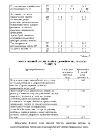 Регулировочные и разборочно-       255          2             8         I и II
сборочные работы ТР                305         2-3           7-8     I и II - III
                                   357          3             7      I, II и III
Агрегатные, слесарно-
механические, электро-             255         1-2            8         I - II
технические, радио                 305         1-2            8         I - II
ремонтные, шиномонтажные,
вулканизационные, кузнечно-
рессорные, медницкие,
сварочные, жестяницкие,
арматурные,
деревообрабатывающие,
обойные работы, ремонт
приборов системы питания
Таксометровые и                    305         1-2            8        I - II
аккумуляторные работы ТР           357         1-2            8        I – II
Малярные работы ТР                 255         1-2            7        I - II
                                   305         1-2            7        I – II

                                                                      Таблица 3

       ЭФФЕКТИВНЫЙ (РАСЧЕТНЫЙ) ГОДОВОЙ ФОНД ВРЕМЕНИ
                        РАБОЧИХ

              Группа работающих                      Число дней    Эффективны
                                                     основного      й годовой
                                                      отпуска в        фонд
                                                        году        времени, ч
Водители легковых автомобилей, кондукторы                15            1860
автобусов, мойщики и уборщики подвижного
состава, уборщики производственных
помещений и территорий
Водители грузовых автомобилей, слесари по               18            1840
ремонту и техническому обслуживанию, слесари
по ремонту агрегатов в узлов, мотористы,
электрики, шиномон-тажники, слесари-
станочники, столяры, обойщики, арматурщики,
жестянщики, слесари по ремонту оборудования
Водители автобусов к внедорожных                        24            1840
автомобилей-самосвалов, слесари по ремонту
приборов, системы питания, аккумуляторщики,
кузнецы, медники, сварщики, вулканизаторщики
Маляры                                                  24            1610

    Примечание. Годовой фонд времени рабочих, указанных таблице, не
распространяется на работающих в районах Крайнего Севера и приравненных к ним.
                                         50
 