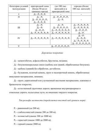 Категория условий   пригородной зоны                 (до 100 тыс.             городах (более
  эксплуатации        (более 50 км от                жителей) и в            100 тыс. жителей)
                     границы города)               пригородной зоне
        I               Д1 - Р1, Р2, Р3                      -                          -
        П                  Д1 - Р4                  Д1 - Р1, Р2, Р3, Р4
                     Д2 - Р1, Р2, Р3, Р4                 Д2 - Р1                        -
                        Д3 - Р1, Р2, Р3
                           Д1 - Р5                        Д1 - Р5             Д1 - Р1, Р2, Р3, Р4
       Ш                   Д2 - Р5                  Д2 - Р1, Р2, Р3, Р4       Д2 - Р1, Р2, Р3, Р4
                         Д3 - Р4, Р5               Д3 - Р1, Р2, Р3, Р4, Р5      Д3 - Р1, Р2, Р3
                    Д4 - Р1, Р2, Р3, Р4, Р5        Д4 - Р1, Р2, Р3, Р4, Р5          Д4 - Р1
                                                                                    Д2 - Р5
       IV           Д5 - Р1, Р2, Р3, Р4, Р5        Д5 - Р1, Р2, Р3, Р4, Р5        Д3 - Р4, Р5
                                                                              Д4 - Р2, Р3, Р4, Р5
                                                                             Д5 - Р1, Р2, Р3, Р4, Р5
        V                                          Д6 - Р1, Р2, Р3, Р4, Р5

                                  Дорожные покрытия:


    Д1 - цементобетон, асфальтобетон, брусчатка, мозаика;
    Д2 - битумоминералъные смеси (щебень или гравий, обработанные битумом);
    Д3 - щебень (гравий) без обработки, дегтебетон;
    Д4 - булыжник, колотый камень, грунт и малопрочный камень, обработанные
вяжущими материалами, зимники;
    Д5 - грунт, укрепленный или улучшенный местными материалами; лежневое и
бревенчатое покрытие;
    Д6 - естественный грунтовые дороги; временные внутрикарьерные в
отвальные дороги, подъездные пути, не имеющие твердого покрытая;


         Тип рельефа местности (определяется высотой над уровнем моря):


    Р1 - равнинный (до 200 м);
    Р2 - слабохолмистый (свыше 200 до 300 м);
    Р3 - холмистый (свыше 300 до 1000 м);
    Р4 - гористый (свыше 1000 до 2000 м);
    Р5 - горный (свыше 2000 м).

                                              52
 
