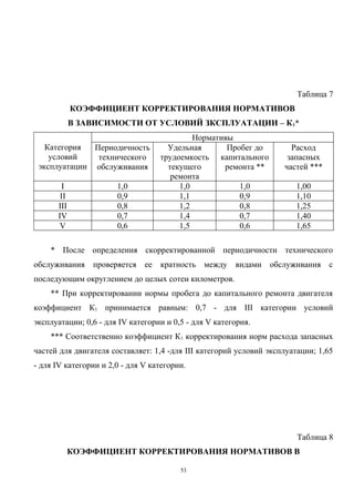 Таблица 7
            КОЭФФИЦИЕНТ КОРРЕКТИРОВАНИЯ НОРМАТИВОВ
            В ЗАВИСИМОСТИ ОТ УСЛОВИЙ ЗКСПЛУАТАЦИИ – К1*
                                             Нормативы
   Категория  Периодичность           Удельная       Пробег до        Расход
    условий    технического         трудоемкость капитального        запасных
 эксплуатации обслуживания            текущего      ремонта **      частей ***
                                       ремонта
       I               1,0               1,0            1,0            1,00
       II              0,9               1,1            0,9            1,10
      III              0,8               1,2            0,8            1,25
      IV               0,7               1,4            0,7            1,40
      V                0,6               1,5            0,6            1,65

    * После определения скорректированной периодичности технического
обслуживания    проверяется    ее   кратность между     видами обслуживания с
последующим округлением до целых сотен километров.
    ** При корректировании нормы пробега до капитального ремонта двигателя
коэффициент К1 принимается равным: 0,7 - для III категории условий
эксплуатации; 0,6 - для IV категории и 0,5 - для V категория.
    *** Соответственно коэффициент К1 корректирования норм расхода запасных
частей для двигателя составляет: 1,4 -для III категорий условий эксплуатации; 1,65
- для IV категории и 2,0 - для V категории.




                                                                        Таблица 8
         КОЭФФИЦИЕНТ КОРРЕКТИРОВАНИЯ НОРМАТИВОВ В

                                         53
 