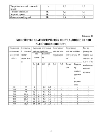 Умеренно теплый с мягкой                  II9                       1,0                  1,0
зимой
Теплый влажный                            II10                      1,0                  1,0
Жаркий сухой                              II11                      1,0                  1,0
Очень жаркий сухой                        II12                      0,9                  1,1




                                                                                         Таблица 10
         КОЛИЧЕСТВО ДИАГНОСТИЧЕСКИХ ПОСТОВ (ЛИНИЙ) НА АТП
                             РАЗЛИЧНОЙ МОЩНОСТИ
Списочное   Суммарны    Суточная программа Количество                 Количество         Кол-во
количество й   годовой диагностирования               диагностиче     даигностических    универсал.
                          По     Выбороч-
автомобил   пробег                                    ских постов     постов в зоне ТР   постов для
                        плану    но
  ей, ед.   парка, млн.                                               по                 диагностик
            км                                                                           и Д-1, Д-2 с
                        Д-    Д-   Д-1      Д-        Д-1    Д-2      Тормо    Передне
                                                                                         комбиниро
                                            2
                        1     2                                       -зам     му
                                                                                         ванным
                                                                               мосту и
                                                                                         стендом
                                                                               рулевом
                                                                               у
                                                                               управле
                                                                               нию
    50            2,5    4     1    1,2     0,2        -       -           -      -            1
   100            5,0    8     2    2,4     0,4        -      -            -      -            1
   150            7,5   12     3    3,6     0,6        -      -            -      -            1
   200           10,0   16     4    4,8     0,8        1      1            -      -            -
   300           15,0   24     6    4,8     1,2        1      1            1      1            -
   400           20,0   32     8    7,2     1,6        1      1            1      1            -
   500           25,0   40    10    9,6     2,0        2      1            1      1            -
   700           35,0   56    14   12,0     2,8        2      2            1      1            -




                                                 55
 