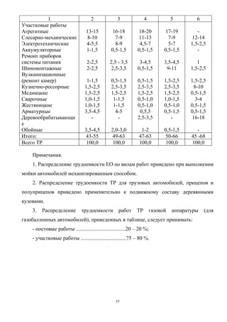 1                        2              3               4             5        6
Участковые работы
Агрегатные                       13-15           16-18         18-20          17-19        -
Слесарно-механические             8-10            7-9          11-13           7-9       12-14
Электротехнические               4-5,5            8-9          4,5-7           5-7      1,5-2,5
Аккумуляторные                   1-1,5          0,5-1,5       0,5-1,5        0,5-1,5       -
Ремонт приборов
системы питания                   2-2,5        2,5 - 3,5       3-4,5         3,5-4,5       1
Шиномонтажные                     2-2,5         2,5-3,5       0,5-1,5         9-11      1,5-2,5
Вулканизационные
(ремонт камер)                    1-1,5         0,5-1,5       0,5-1,5        1,5-2,5    1,5-2,5
Кузнечно-рессорные               1,5-2,5        2,5-3,5       2,5-3,5        2,5-3,5      8-10
Медницкие                        1,5-2,5        1,5-2,5       1,5-2,5        1,5-2,5    0,5-1,5
Сварочные                        1,0-1,5         1-1,5        0,5-1,0        1,0-1,5       3-4
Жестяницкие                      1,0-1,5         1-1,5        0,5-1,0        0,5-1,0    0,5-1,5
Арматурные                       3,5-4,5          4-5          0,5,5         0,5-1,5    0,5-1,5
Деревообрабатывающи                 -              -          2,5-3,5           -        16-18
е
Обойные                          3,5-4,5        2,0-3,0         1-2          0,5-1,5      -
Итого:                            43-55          49-63         47-63          50-66     45 -68
Всего ТР                          100,0          100,0         100,0          100,0     100,0

    Примечания.
    1. Распределение трудоемкости ЕО по вилам работ приведено при выполнении
мойки автомобилей механизированным способом.
    2. Распределение трудоемкости ТР для грузовых автомобилей, прицепов и
полуприцепов приведено применительно к подвижному составу деревянными
кузовами.
    3.   Распределение         трудоемкости         работ     ТР       газовой   аппаратуры   (для
газобаллонных автомобилей), приведенных в таблице, следует принимать:
    - постовые работы .....................................20 – 20 %;
    - участковые работы ..................................75 – 80 %.




                                                  57
 