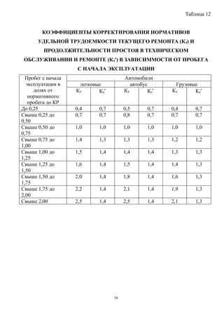 Таблица 12


        КОЭФФИЦИЕНТЫ КОРРЕКТИРОВАНИЯ НОРМАТИВОВ
       УДЕЛЬНОЙ ТРУДОЕМКОСТИ ТЕКУЩЕГО РЕМОНТА (К4) И
         ПРОДОЛЖИТЕЛЬНОСТИ ПРОСТОЯ В ТЕХНИЧЕСКОМ
 ОБСЛУЖИВАНИИ И РЕМОНТЕ (К4') В ЗАВИСИММОСТИ ОТ ПРОБЕГА
                     С НАЧАЛА ЭКСПЛУАТАЦИИ
  Пробег с начала                      Автомобили
  эксплуатации в     легковые             автобус       Грузовые
     долях от       К4      К4′        К4        К4′   К4      К4′
   нормативного
   пробега до КР
До 0,25             0,4     0,7        0,5       0,7   0,4      0,7
Свыше 0,25 до       0,7     0,7        0,8       0,7   0,7      0,7
0,50
Свыше 0,50 до       1,0     1,0        1,0       1,0   1,0      1,0
0,75
Свыше 0,75 до       1,4     1,3        1,3       1,3   1,2      1,2
1,00
Свыше 1,00 до       1,5     1,4        1,4       1,4   1,3      1,3
1,25
Свыше 1,25 до       1,6     1,4        1,5       1,4   1,4      1,3
1,50
Свыше 1,50 до       2,0     1,4        1,8       1,4   1,6      1,3
1,75
Свыше 1,75 до       2,2     1,4        2,1       1,4   1,9      1,3
2,00
Свыше 2,00          2,5     1,4        2,5       1,4   2,1      1,3




                                  58
 