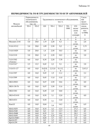 Таблица 14


  ПЕРИОДИЧНОСТЬ ТО И ТРУДОЕМКОСТИ ТО И ТР АВТОМОБИЛЕЙ
                Периодичность                                                   Удель-
                технического     Трудоемкость технического обслуживания,        ная
                обслуживания,                     чел.-ч.                       трудо-
    Модели          тыс. км                                                     емкость
  автомобилей    ТО-1     ТО-2    ЕО            ТО-1   ТО-2      ТО-      СО:   текущ.
                                                                 1000    весна/ ремонта,
                                                                         осень     чел-
                                                                          или    ч/1000к
                                                                        суммарн      м
                                                                            о
       1           2      3         4             5      6        7         8        9
Москвич 2141      5,0    20,0     1,19          2,20    8,3       -        не       2,8
                                                                         устан.
УАЗ-31512         5,0    20,0     1,09          2,50    9,2       -        не      3,75
                                                                         устан.
ГАЗ-31029         5,0    20,0     1,4           2,50    10,5      -        не       3,0
                                                                         устан.
ГАЗ-3110          5,0    20,0     1,4           2,50    10,5      -        не       3,0
                                                                         устан.
ГАЗ-3302          4,0    16,0     0,38          2,20    7,70      -        не
«Газель»                                                                 устан.
ГАЗ-53А2)         2,5    12,5     0,42          2,2     9,1       -        не       3,8
                                                                         устан.
ГАЗ-53-123)       4,0    16,0    0,42/0,    2,2/2,0    9,1/12,    -        не     3,8/3,5
                                    5                     0              устан.
ГАЗ-3307          4,0    16,0     0,45          1,9     11,2      -        не       3,2
                                                                         устан.
ГАЗ-3309          4,0    16,0     0,45          11,0    11,0      -        не       3,7
                                                                         устан.
ЗИЛ-45021         4,0    16,0     0,47          2,50    10,6      -        не       4,0
                                                                         устан.
ЗИЛ-130-76        4,0    16,0     0,47          3,50    11,6      -        не       4,0
                                                                         устан.
ЗИЛ-5301          4,0    16,0     0,49          2,9     10,8      -        не
                                                                         устан.
ЗИЛ-431410        4,0    16,0     0,58          3,1     12,0      -        не       4,0
                                                                         устан.
ЗИЛ-4331          4,0    16,0     0,58                  12,0      -        не
                                                3,1
                                                                         устан.
КамАЗ             4,0    16,0     0,64                  14,5      -        не       6,9
                                                3,4
                                                                         устан.
МАЗ-5429          4,0    16,0     0,35           3,2    12,5      -       27,3      6,0
МАЗ-5549          4,0    16,0      0,5           3,5    13,7      -       28,5      63
МАЗ-504В          4,0    16,0     0,35           3,1    14,1      -       28,3      5,2
МАЗ-5430          4,0    16,0      0,4          3,35    13,6      -       27,5      6,0
КрАЗ-256К1        2,5    124      0,45           3,7    14,7      -        5,0      6,4
КрАЗ-257          2,5    12,5      0,5           3,5    14,7      -        4,5      6,2
КрАЗ-258          2,5    12,5      0,4           3,7    14,3      -        4,5      6,6
                                           60
 