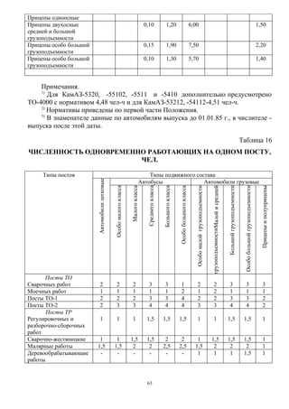 Прицепы одноосные
Прицепы двухосные                                                                   0,10                   1,20                                  6,00                                                                                                                             1,50
средней и большой
грузоподъемности
Прицепы особо большой                                                               0,15                   1,90                                  7,50                                                                                                                             2,20
грузоподъемности
Прицепы особо большой                                                               0,10                   1,30                                  5,70                                                                                                                             1,40
грузоподъемности


    Примечания.
    1)
       Для КамАЗ-5320, -55102, -5511 и -5410 дополнительно предусмотрено
ТО-4000 с нормативом 4,48 чел-ч и для КамАЗ-53212, -54112-4,51 чел-ч.
    2)
       Нормативы приведены по первой части Положения.
    3)
       В знаменателе данные по автомобилям выпуска до 01.01.85 г., в числителе -
выпуска после этой даты.

                                                                                                                                                                                                                                                Таблица 16
ЧИСЛЕННОСТЬ ОДНОВРЕМЕННО РАБОТАЮЩИХ НА ОДНОМ ПОСТУ,
                       ЧЕЛ.

     Типы постов                                                                    Типы подвижного состава
                        Автомобили легковые




                                                                                Автобусы               Автомобили грузовые
                                              Особо малого класса




                                                                                                       Большого класса




                                                                                                                                                                                                                                                 Особо большой грузоподъемности
                                                                    Малого класса

                                                                                     Среднего класса




                                                                                                                         Особо большого класса

                                                                                                                                                    Особо малой грузоподъемности

                                                                                                                                                                                   грузоподъемностиМалой и средней

                                                                                                                                                                                                                     Большой грузоподъемности




                                                                                                                                                                                                                                                                                    Прицепы и полуприцепы

      Посты ТО
Сварочных работ             2                    2                    2                3                 3                  1                           2                                2                               3                            3                                3
Моечных работ               1                    1                    1                1                 1                  2                           1                                2                               1                            1                                1
Посты ТО-1                  2                    2                    2                3                 3                  4                           2                                2                               3                            3                                2
Посты ТО-2                  2                    3                    3                4                 4                  4                           3                                3                               4                            4                                2
       Посты ТР
Регулировочных и            1                    1                    1              1,5               1,5               1,5                            1                                1                           1,5                         1,5                                   1
разборочно-сборочных
работ
Сварочно-жестяницкие     1                     1                    1,5              1,5                2                 2                         1                              1,5                               1,5                         1,5                                   1
Малярные работы         1,5                   1,5                    2                2                2,5               2,5                       1,5                              2                                 2                           2                                    1
Деревообрабатывающие     -                     -                     -                -                 -                 -                         1                               1                                 1                          1,5                                   1
работы


                                                                                     63
 