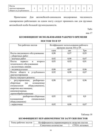 Посты
диагностирования              1      1      2   2           2   2     1       2   2      2      1
общего и углубленного


     Примечание:        Для       автомобилей-самосвалов            внедорожных       численность
одновременно работающих на одном посту следует принимать как для грузовых
автомобилей особо большой грузоподъемности.
                                                                                               Табл
                                                                                             ица 17
          КОЭФФИЦИЕНТ ИСПОЛЬЗОВАНИЯ РАБОЧЕГО ВРЕМЕНИ
                                         ПОСТОВ ТО И ТР
         Тип рабочих постов                     Коэффициент использования рабочего
                                                      времени постов ТО и ТР
                                                 одна           две          Три
Посты ежедневного обслуживания:                  0,98           0,97         0,95
- уборочных работ
- моечных работ                                      0,92              0,90             0,87
Посты     первого     и    второго                   0,93              0,92             0,91
технического обслуживания:
- на поточных линиях
- индивидуальные                                     0,98              0,97             0,96
Посты общего и углубленного                          0,92              0,90             0,87
диагностирования
Посты текущего ремонта:
- регулировочные, разборочно-                        0,98              0,97             0,96
сборочные      (не     оснащенные
специальным        оборудованием),
сварочно-жестяницкие,
шиномонтажные,
деревообрабатывающие
-            разборочно-сборочные                    0,93              0,92             0,9
(оснащенные           специальным
оборудованием)
- окрасочные                                         0,92              0,90             0,87



                                                                                       Таблица 18
         КОЭФФИЦИЕНТ НЕРАВНОМЕРНОСТИ ЗАГРУЗКИ ПОСТОВ
 Типы рабочих постов                Коэффициенты неравномерности загрузки постов
                                     Списочное количество         СТОА легковых

                                                64
 