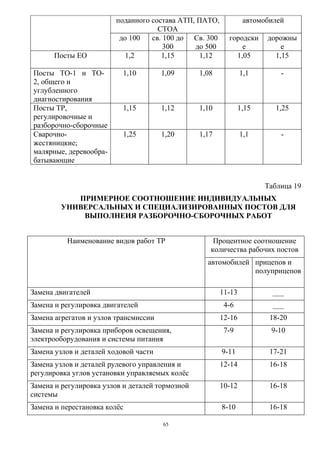 поданного состава АТП, ПАТО,            автомобилей
                                     СТОА
                          до 100   св. 100 до Св. 300     городски     дорожны
                                       300     до 500         е            е
      Посты ЕО              1,2       1,15      1,12        1,05         1,15

Посты ТО-1 и ТО-           1,10        1,09      1,08           1,1        -
2, общего и
углубленного
диагностирования
Посты ТР,                  1,15        1,12      1,10           1,15     1,25
регулировочные и
разборочно-сборочные
Сварочно-                  1,25        1,20      1,17           1,1        -
жестяницкие;
малярные, деревообра-
батывающие


                                                                       Таблица 19
           ПРИМЕРНОЕ СООТНОШЕНИЕ ИНДИВИДУАЛЬНЫХ
        УНИВЕРСАЛЬНЫХ И СПЕЦИАЛИЗИРОВАННЫХ ПОСТОВ ДЛЯ
            ВЫПОЛНЕИЯ РАЗБОРОЧНО-СБОРОЧНЫХ РАБОТ


          Наименование видов работ ТР                Процентное соотношение
                                                    количества рабочих постов
                                                   автомобилей прицепов и
                                                               полуприцепов

Замена двигателей                                       11-13            ___
Замена и регулировка двигателей                          4-6             ___
Замена агрегатов и узлов трансмиссии                    12-16           18-20
Замена и регулировка приборов освещения,                 7-9            9-10
электрооборудования и системы питания
Замена узлов и деталей ходовой части                    9-11            17-21
Замена узлов и деталей рулевого управления и            12-14           16-18
регулировка углов установки управляемых колёс
Замена и регулировка узлов и деталей тормозной          10-12           16-18
системы
Замена и перестановка колёс                             8-10            16-18

                                       65
 